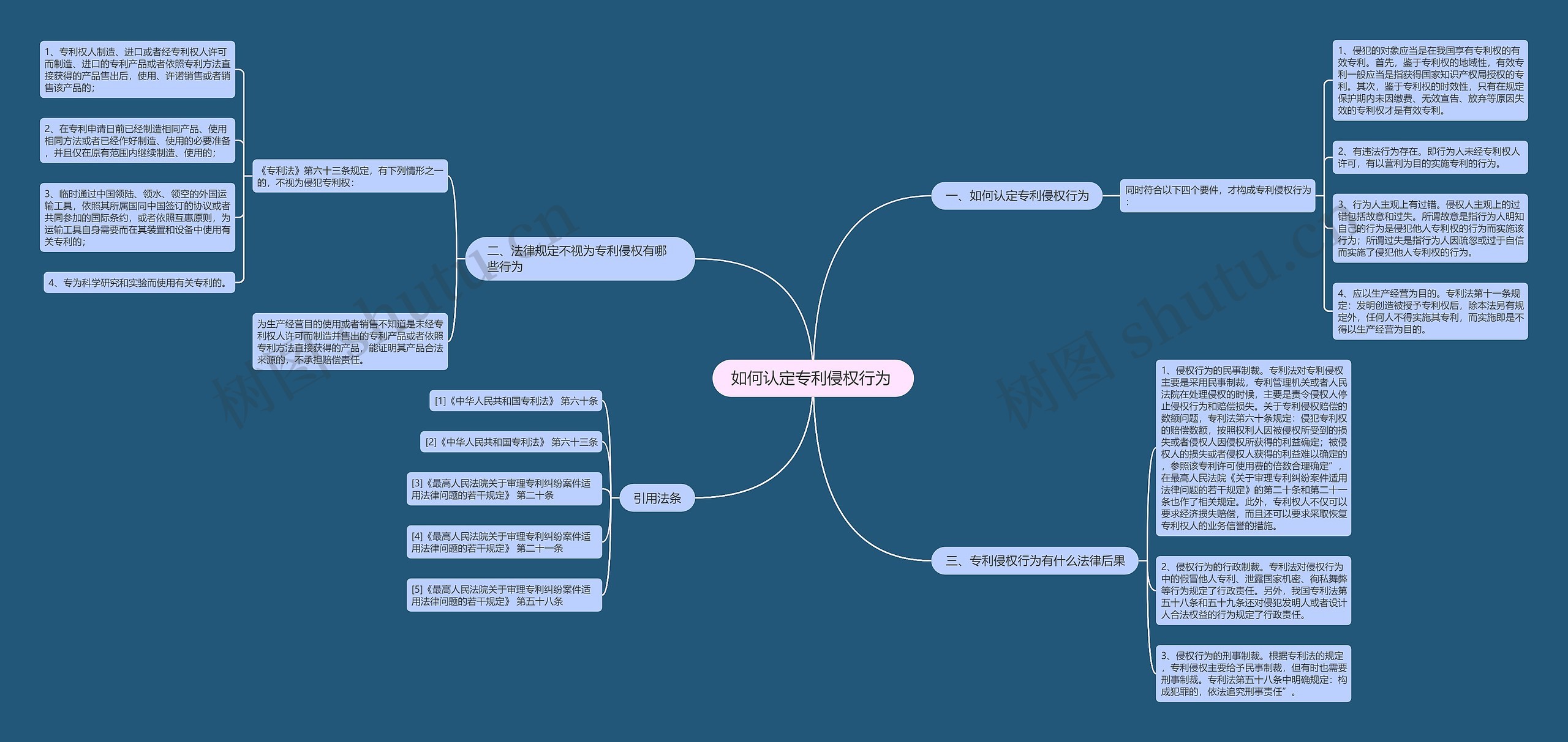 如何认定专利侵权行为 思维导图
