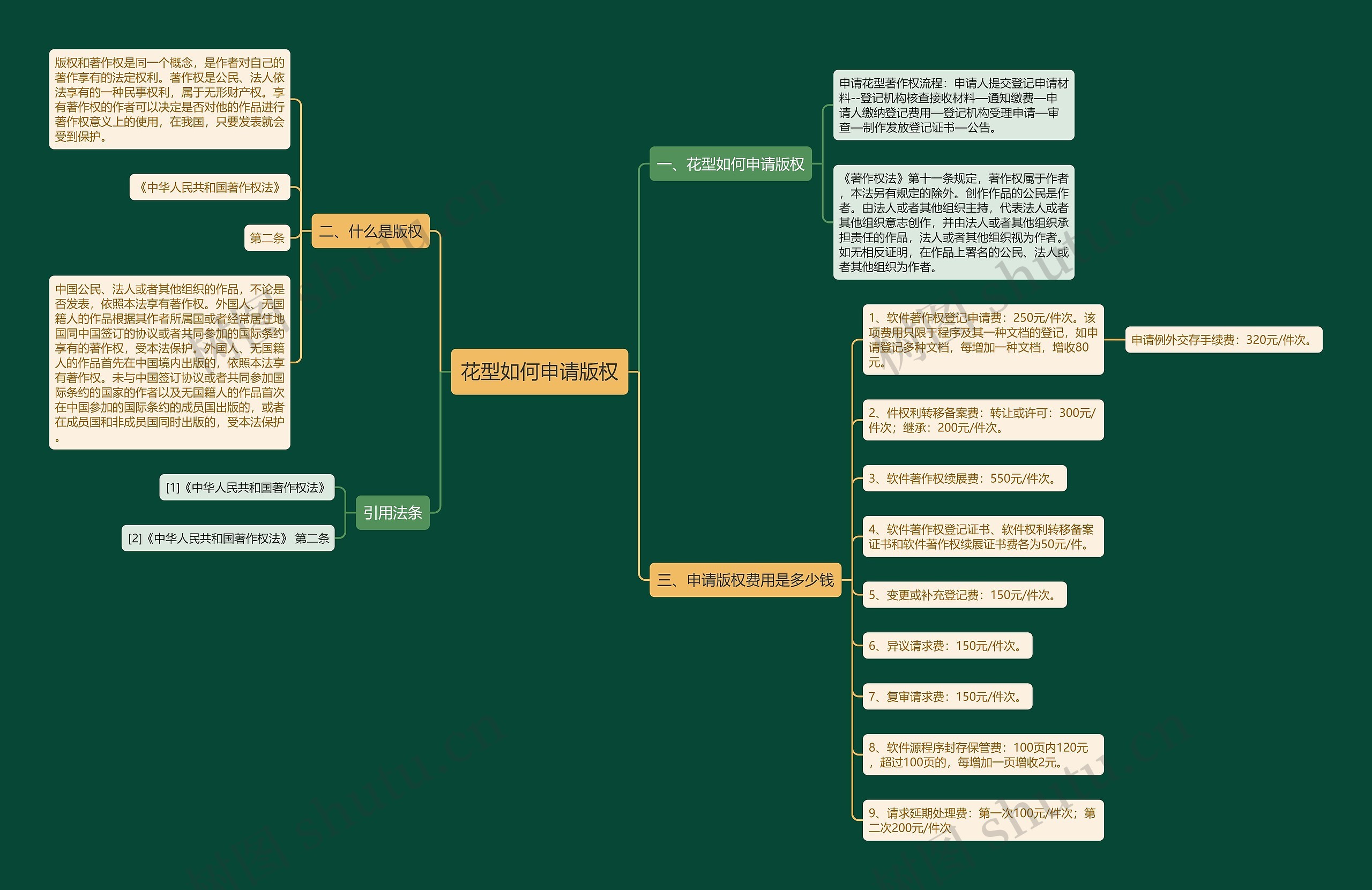 花型如何申请版权思维导图