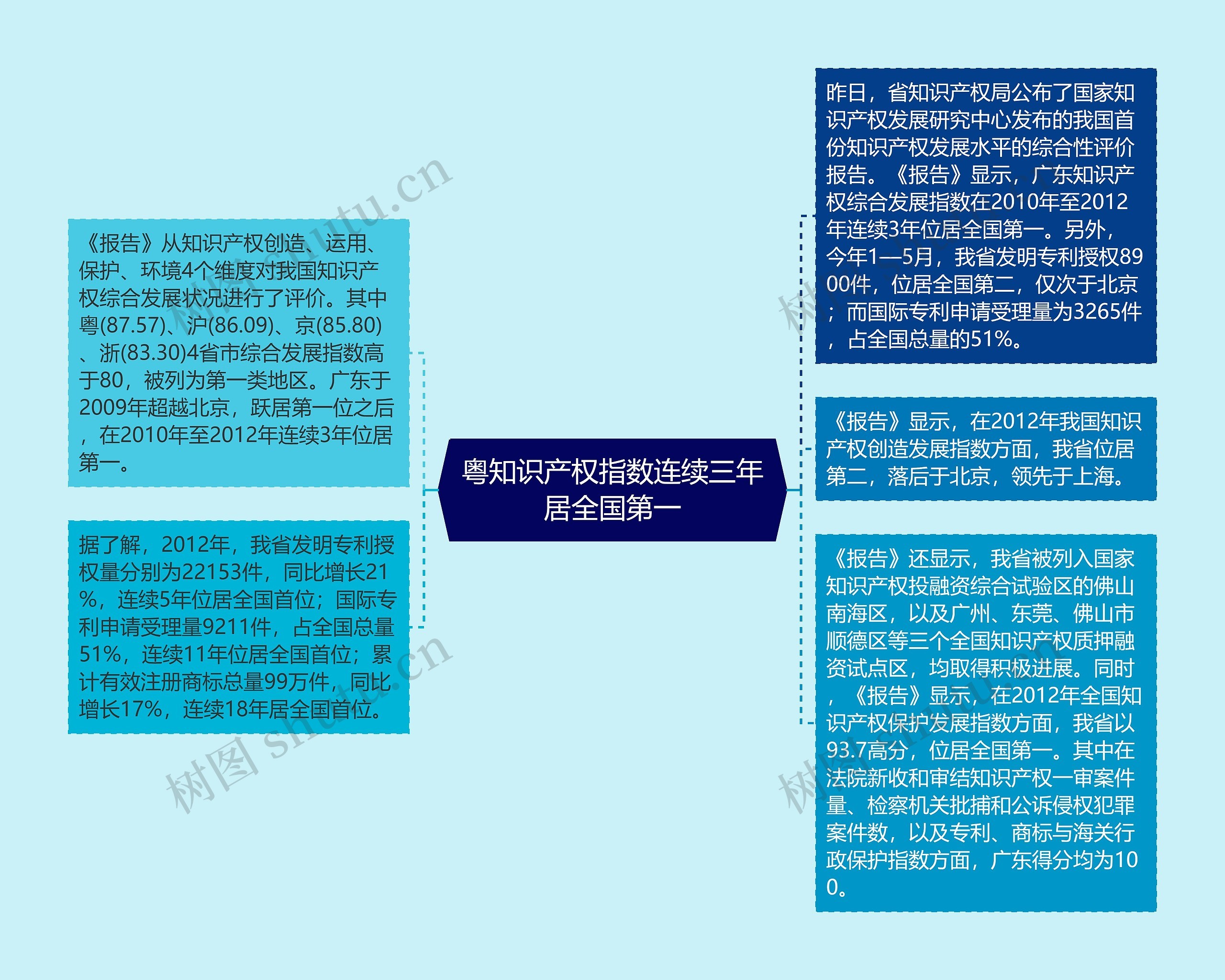 粤知识产权指数连续三年居全国第一思维导图