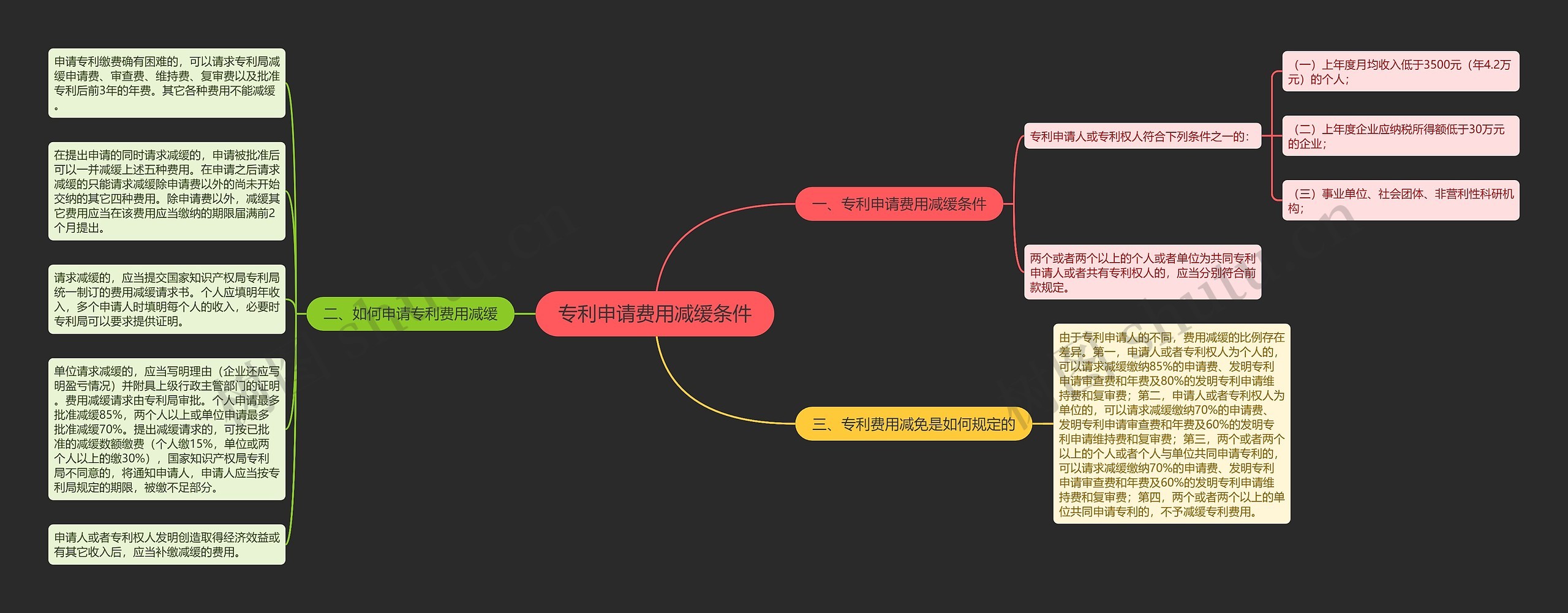 专利申请费用减缓条件思维导图