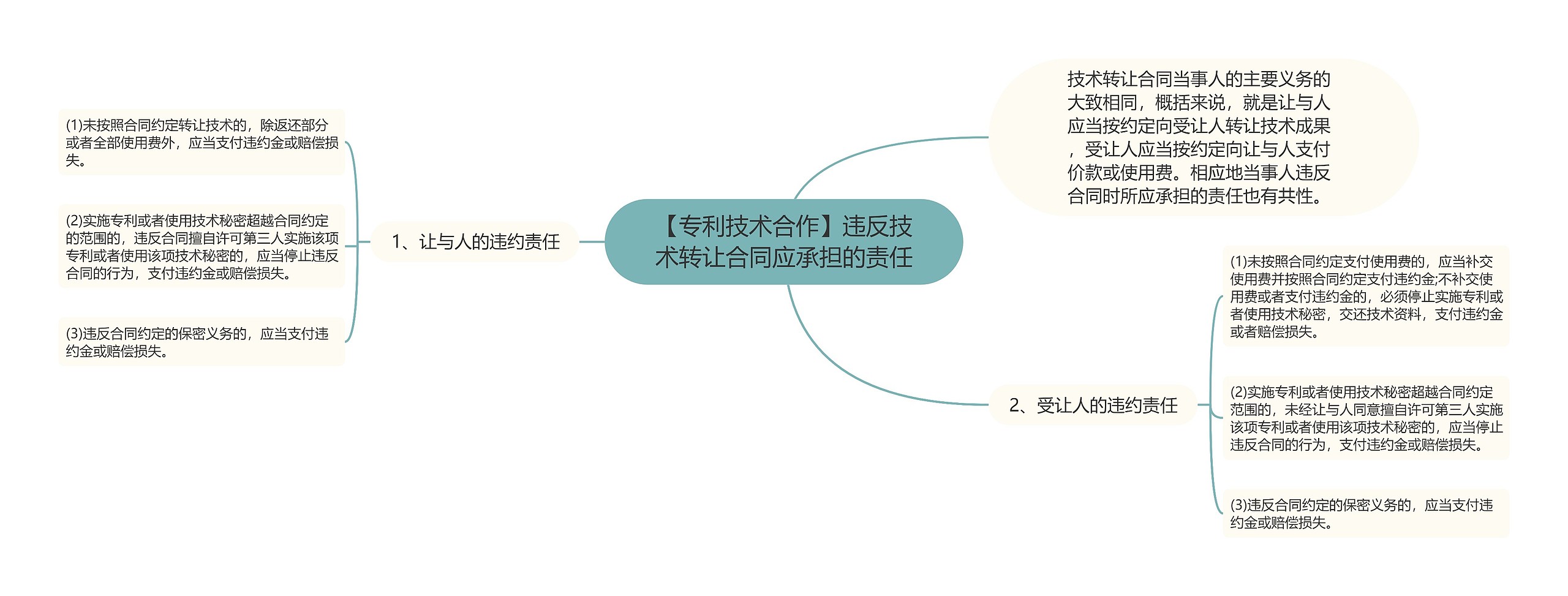 【专利技术合作】违反技术转让合同应承担的责任思维导图