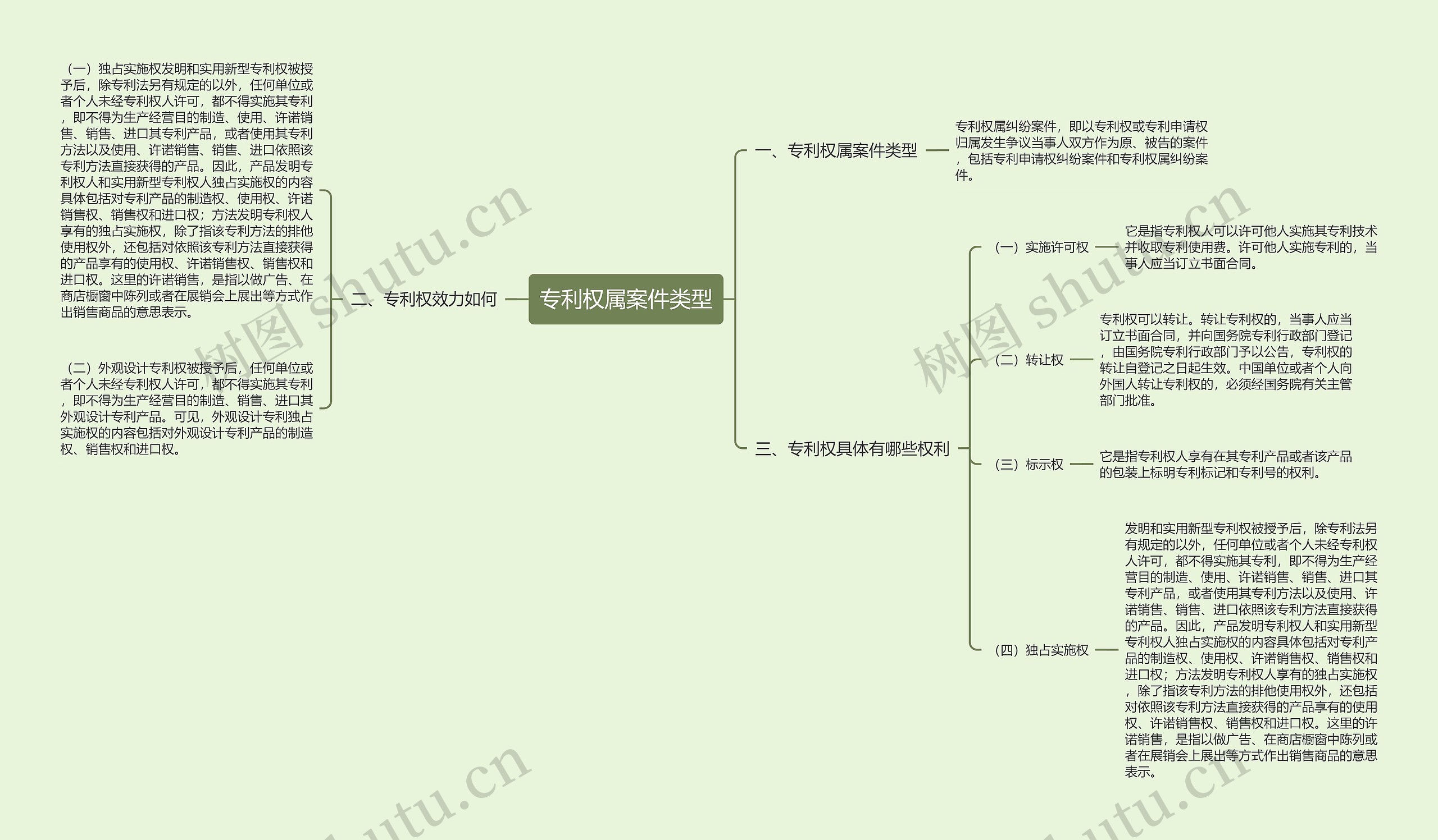 专利权属案件类型思维导图