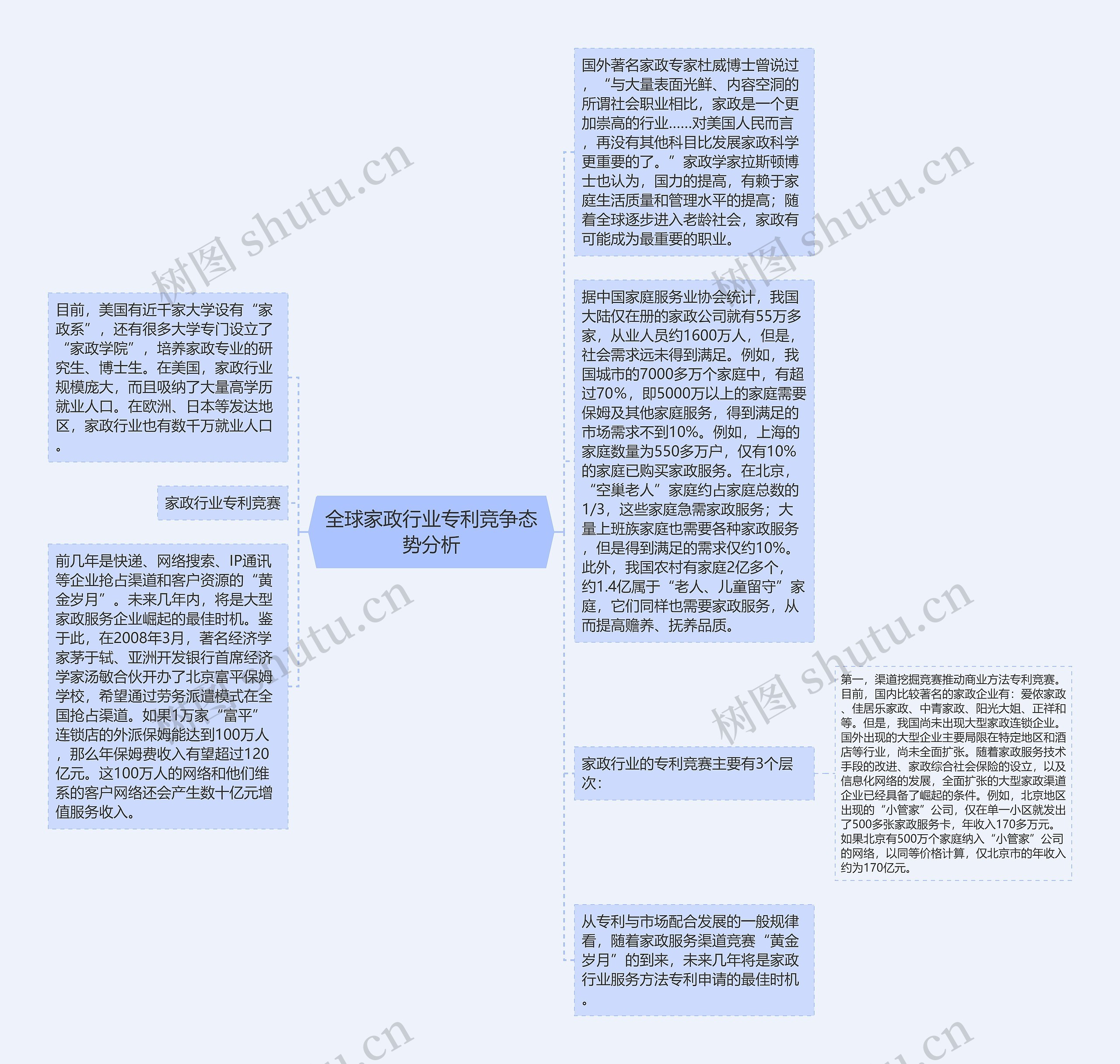 全球家政行业专利竞争态势分析思维导图