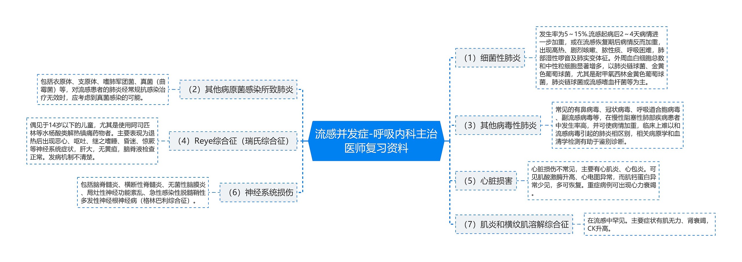 流感并发症-呼吸内科主治医师复习资料思维导图