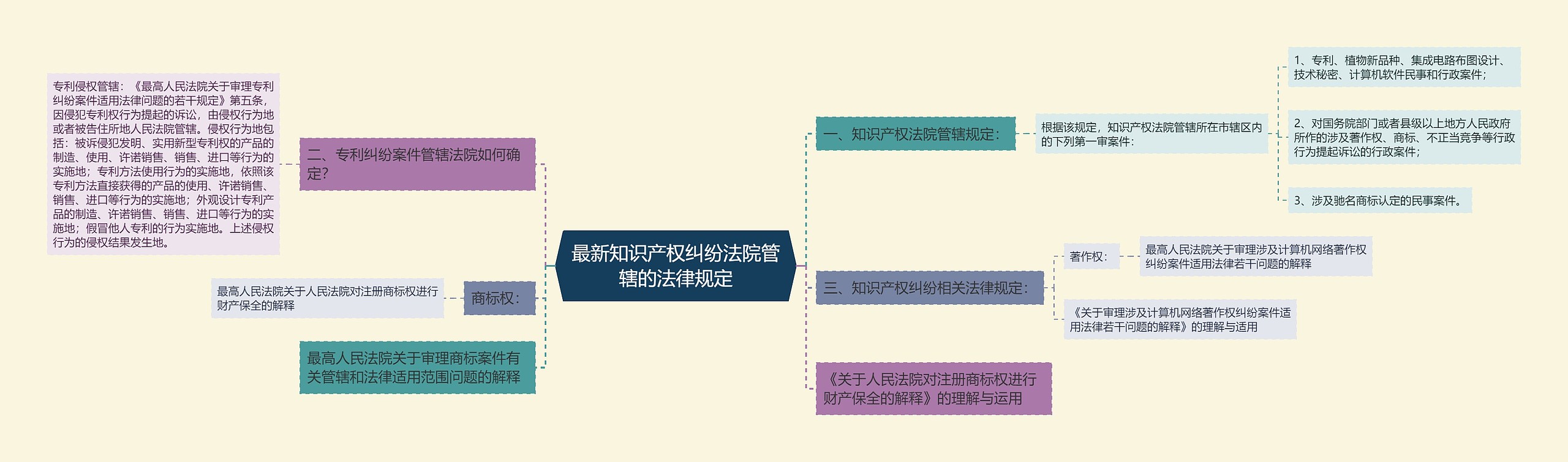 最新知识产权纠纷法院管辖的法律规定思维导图