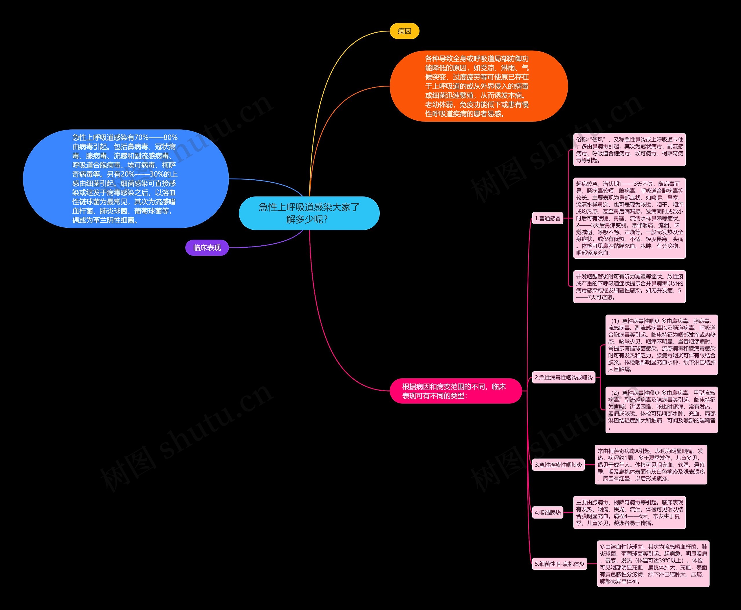 急性上呼吸道感染大家了解多少呢？思维导图