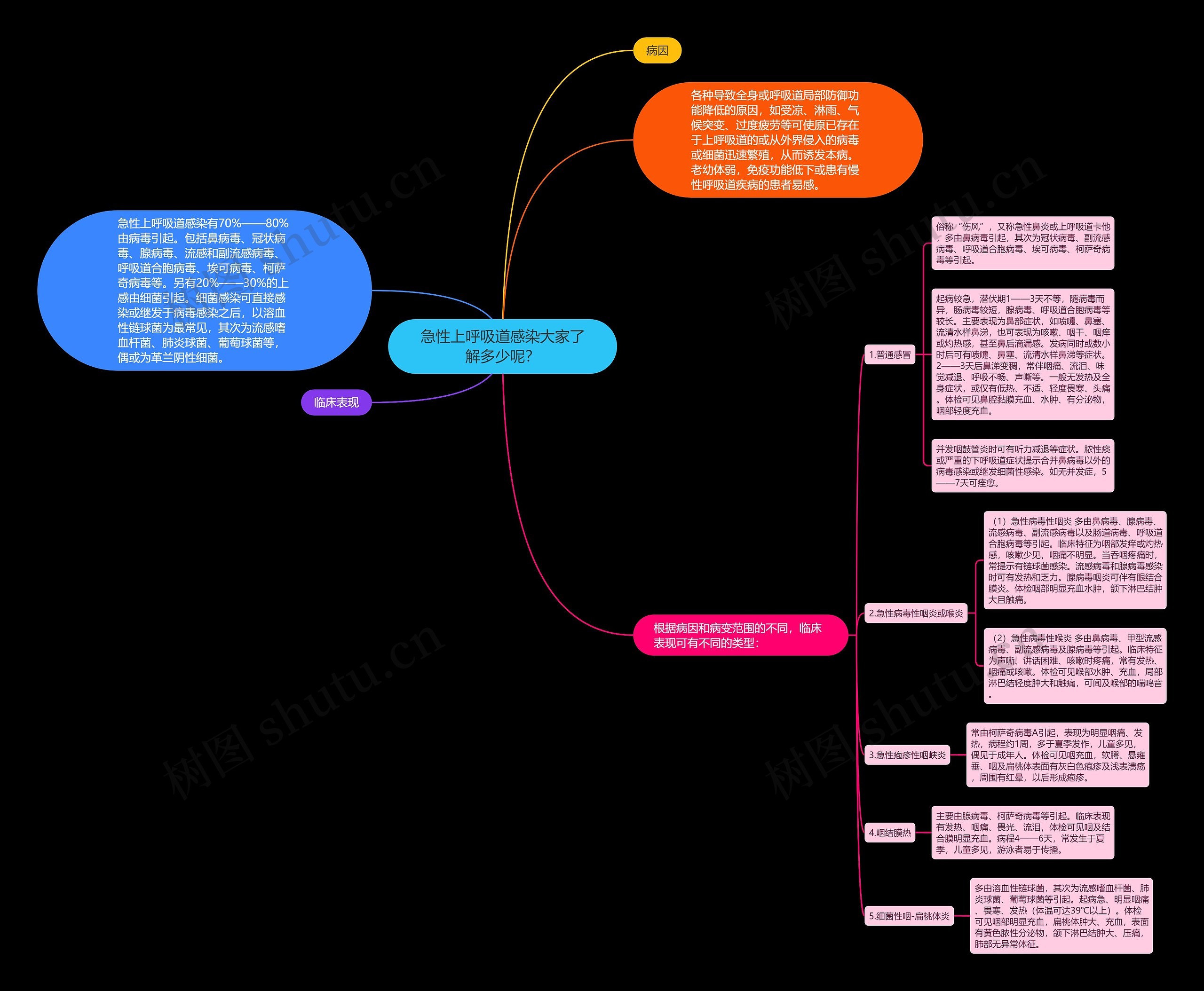急性上呼吸道感染大家了解多少呢? 急性上呼吸道感染大家了解多少呢?