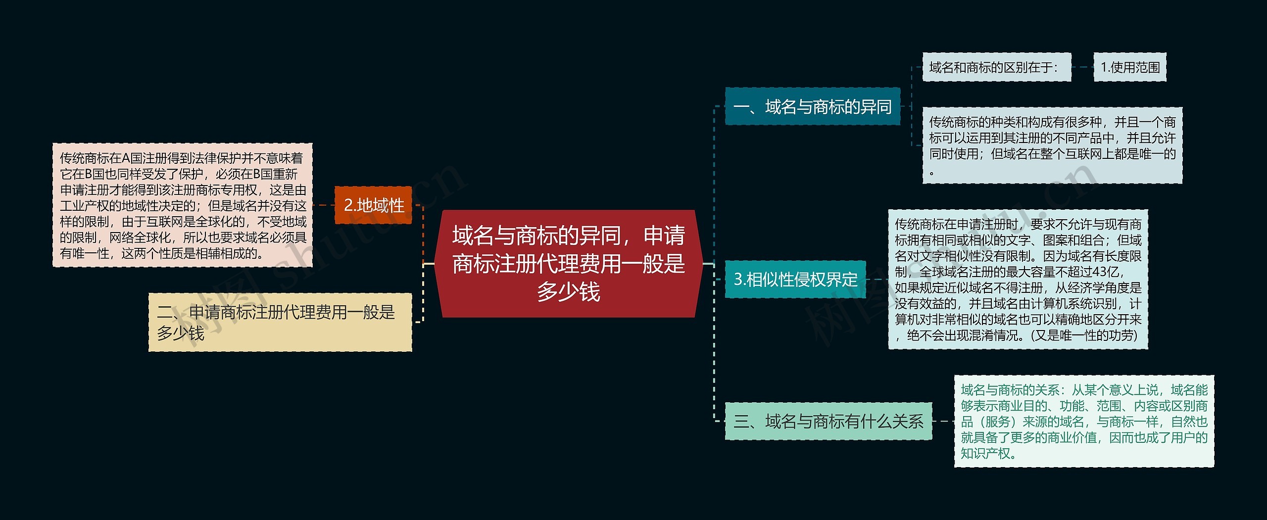 域名与商标的异同，申请商标注册代理费用一般是多少钱