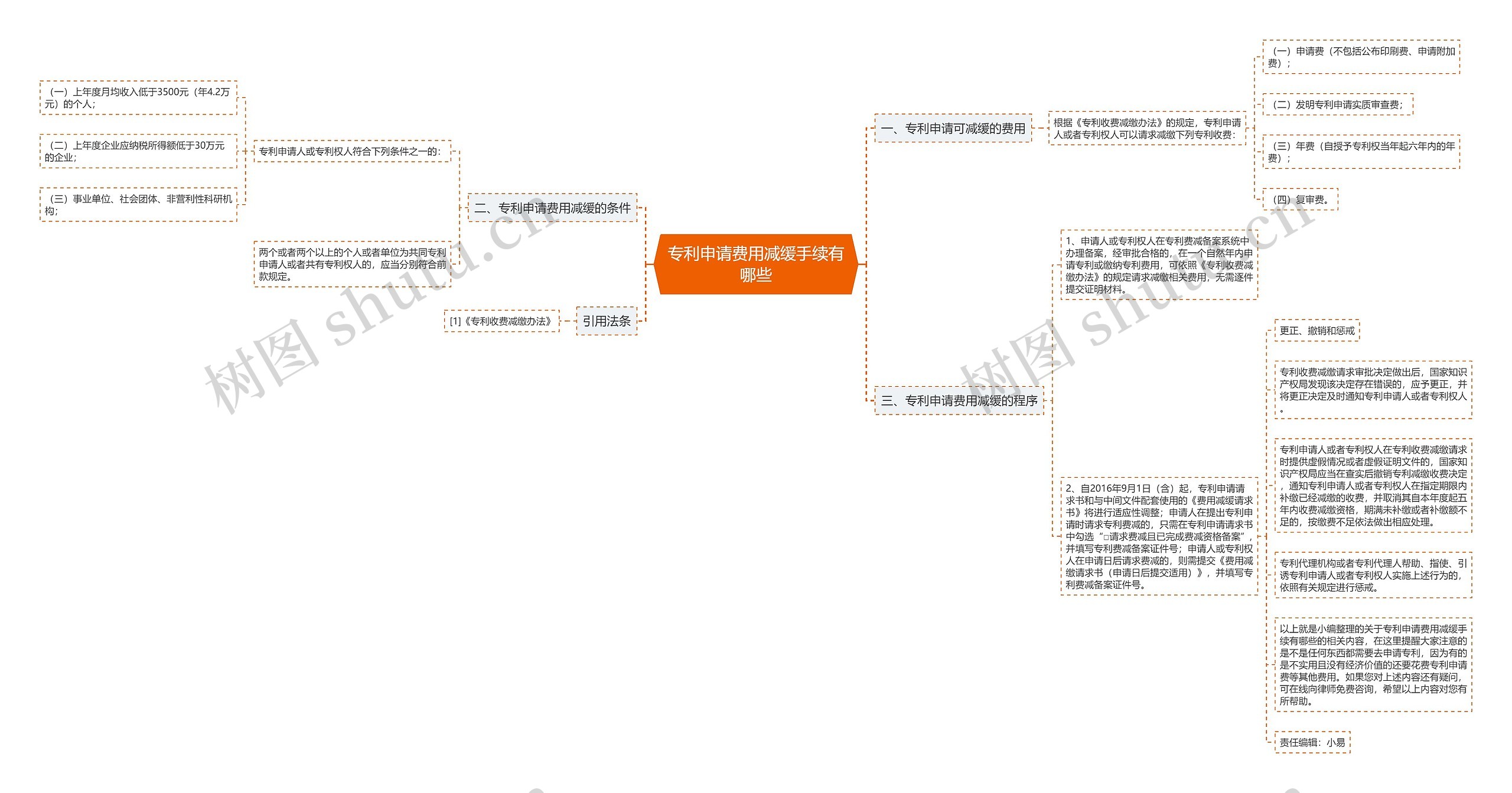 专利申请费用减缓手续有哪些思维导图