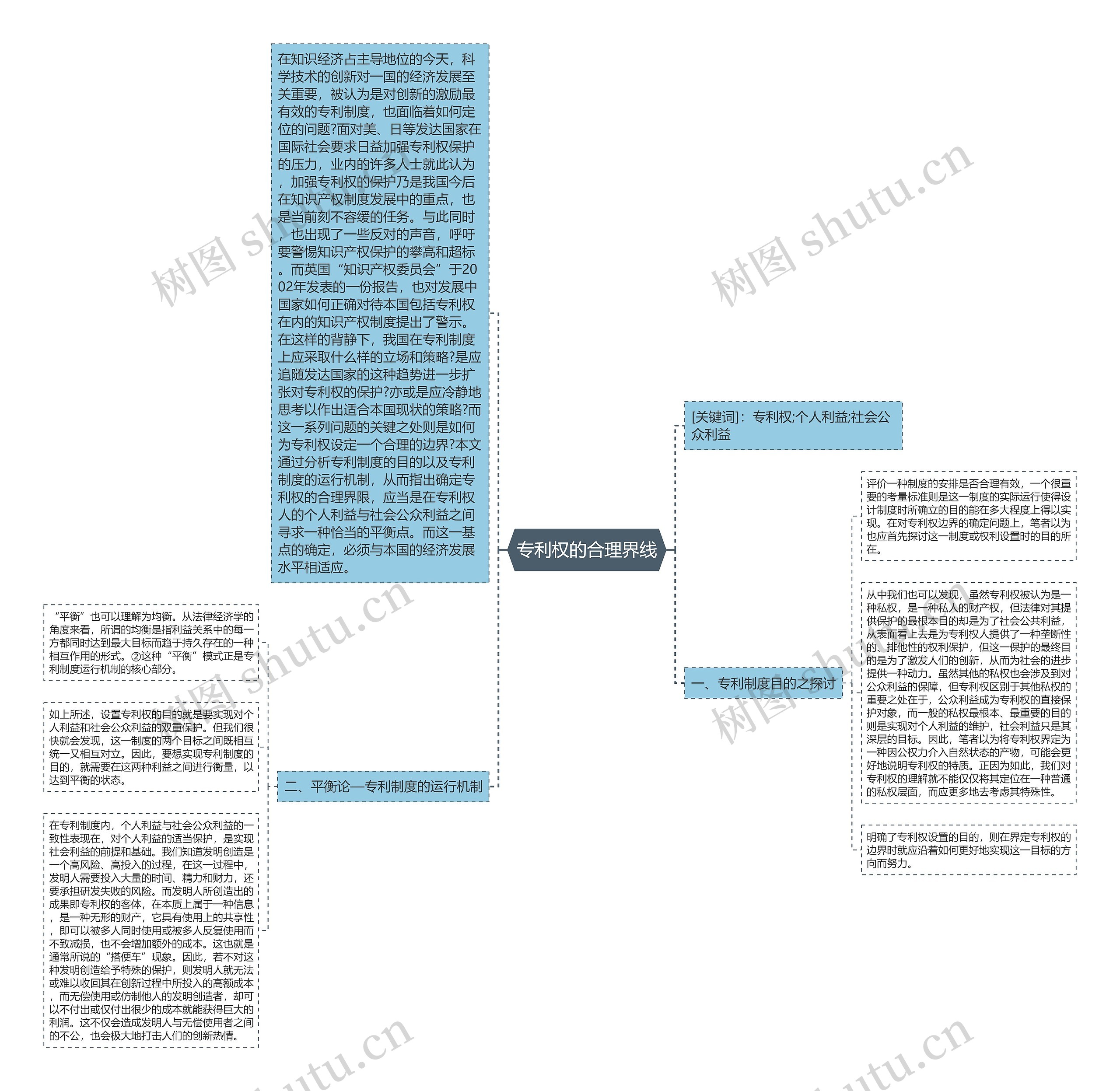 专利权的合理界线思维导图