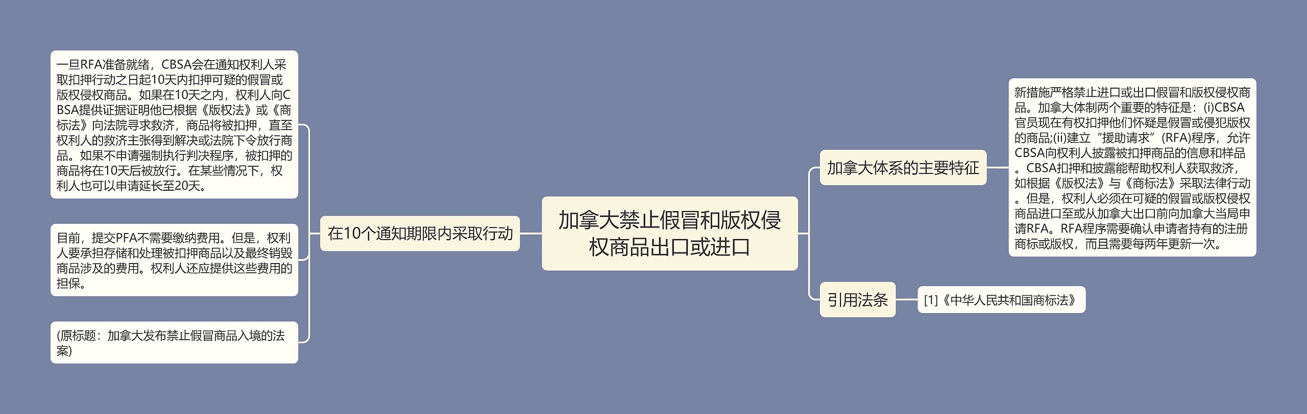 加拿大禁止假冒和版权侵权商品出口或进口思维导图