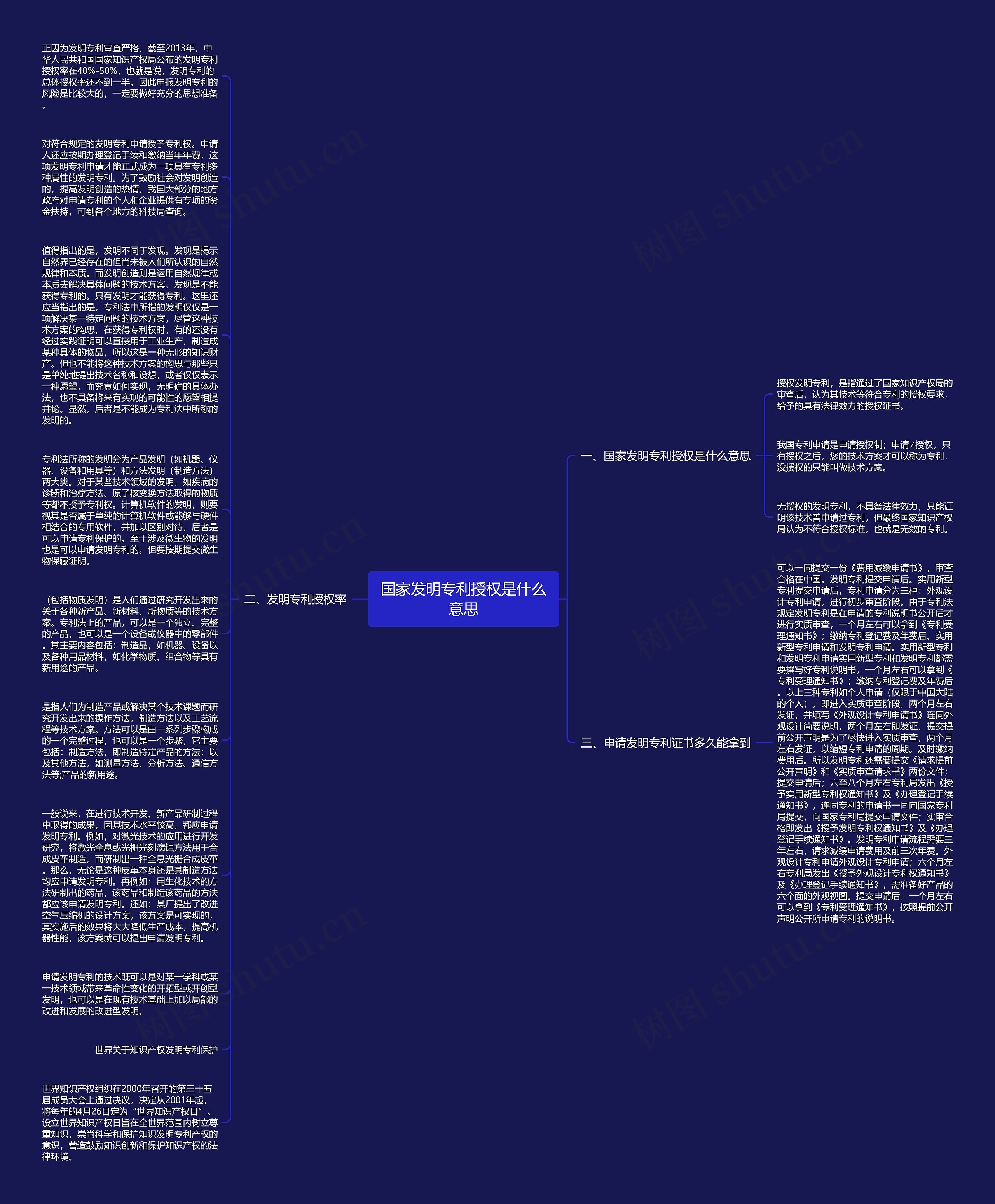 国家发明专利授权是什么意思思维导图