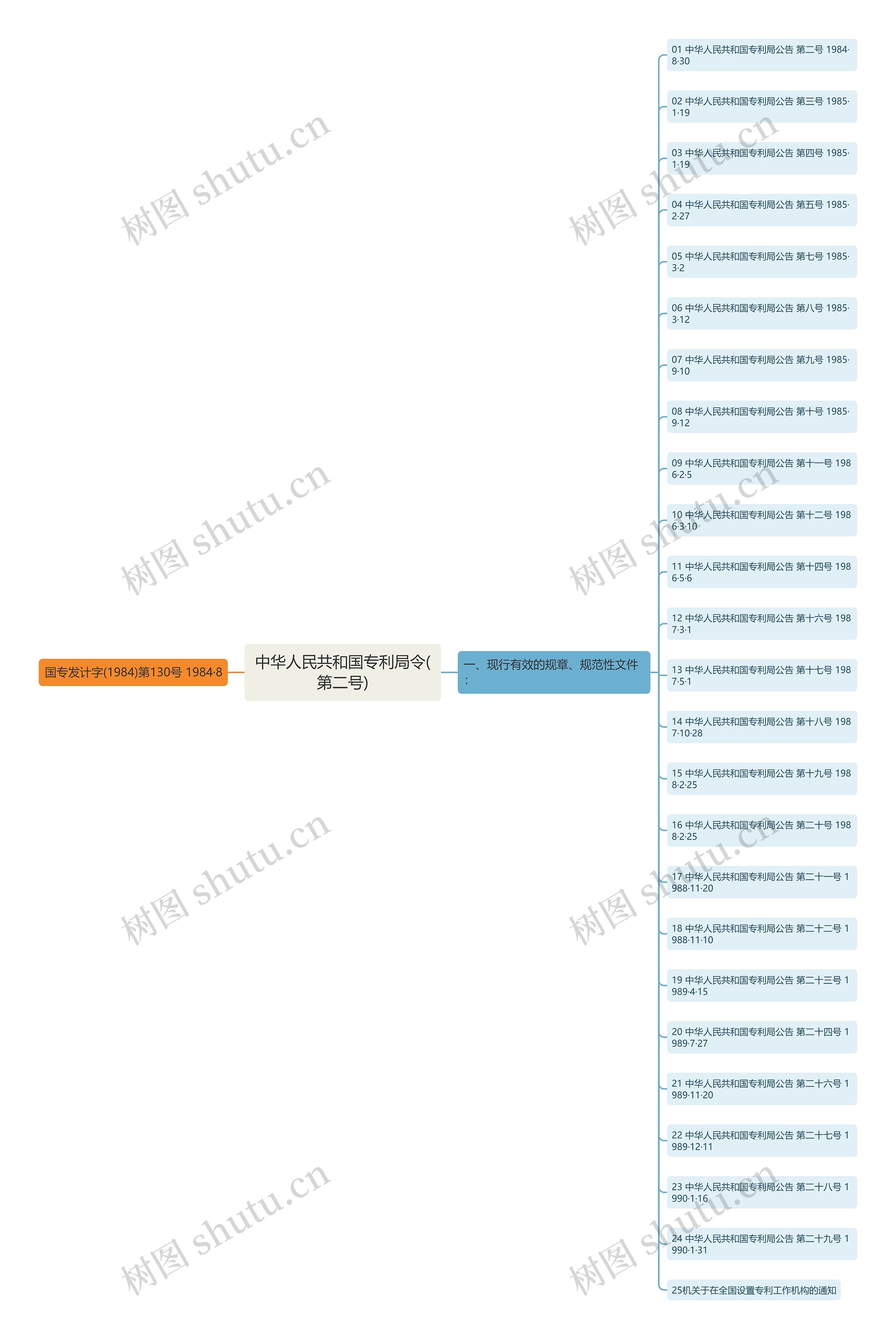 中华人民共和国专利局令(第二号)思维导图