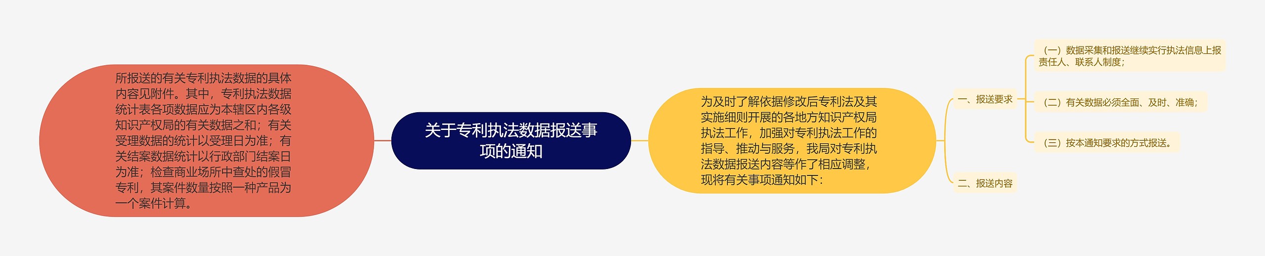 关于专利执法数据报送事项的通知思维导图