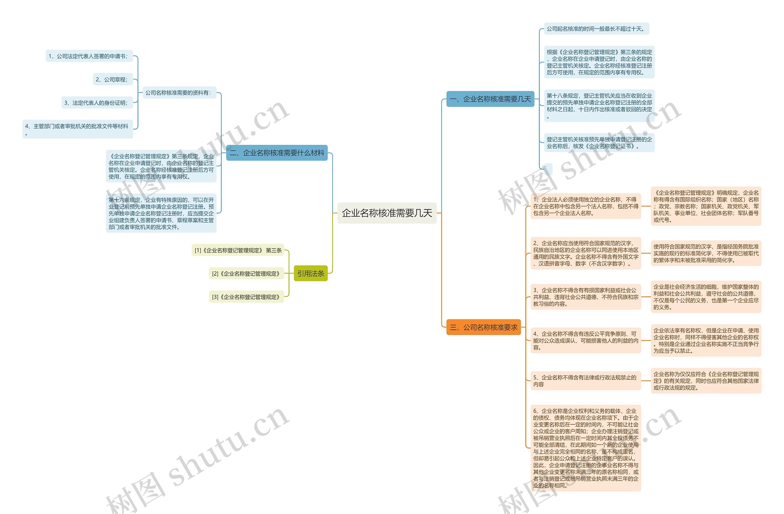 企业名称核准需要几天思维导图