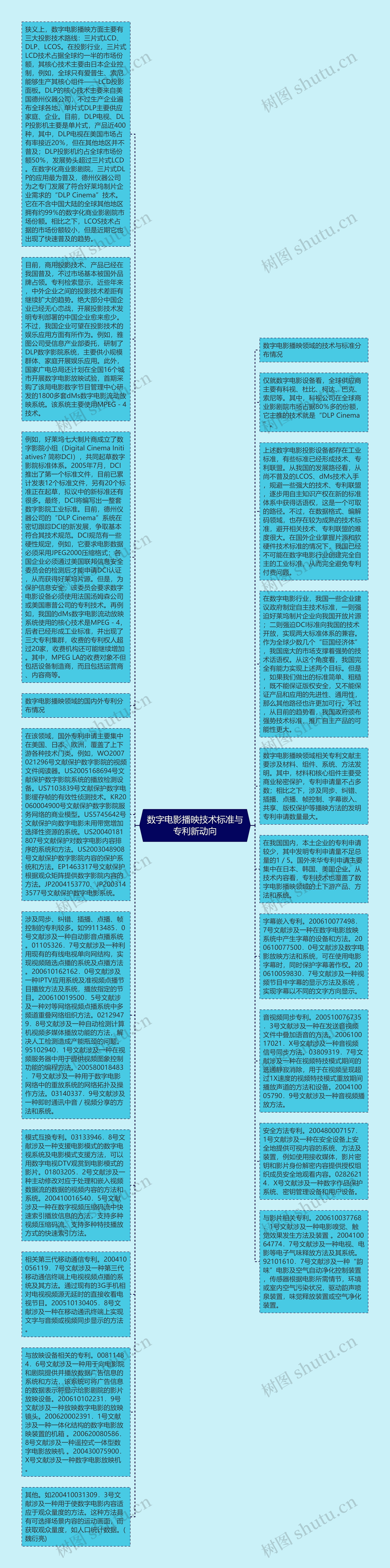 数字电影播映技术标准与专利新动向思维导图