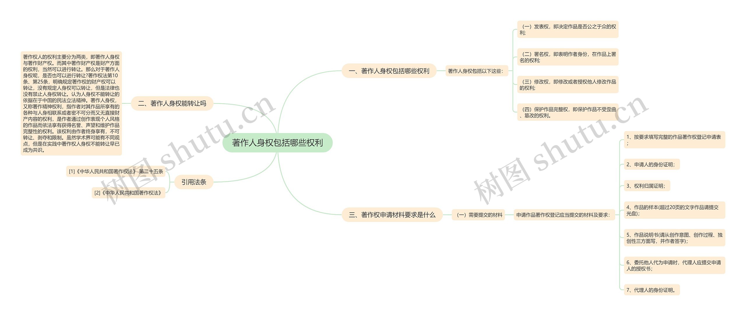 著作人身权包括哪些权利思维导图