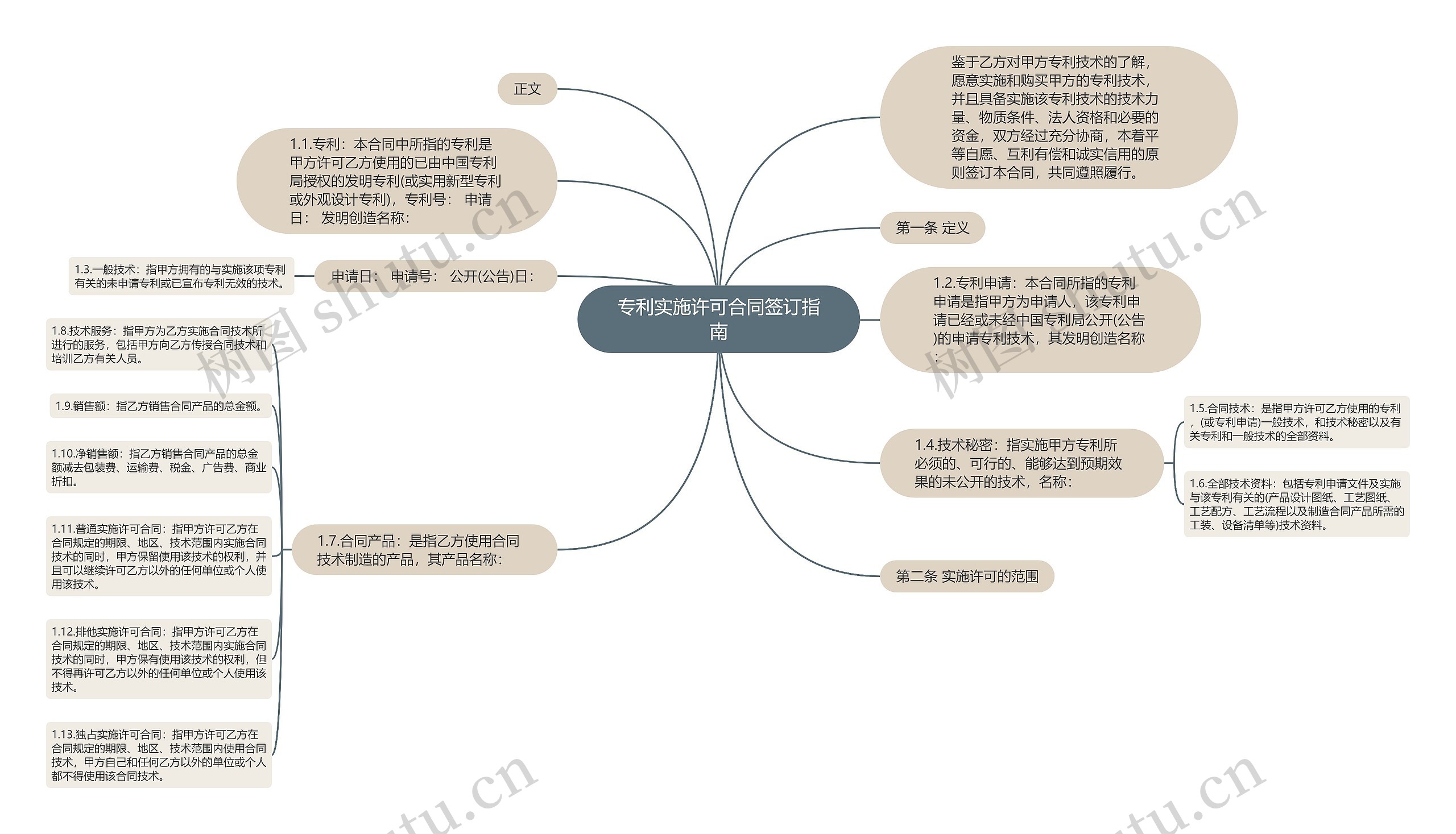 专利实施许可合同签订指南思维导图