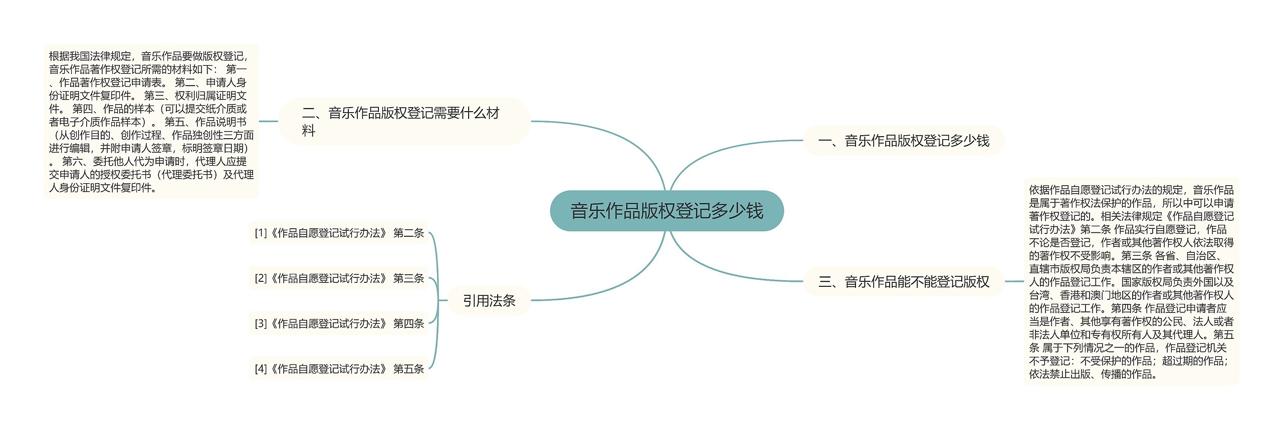 音乐作品版权登记多少钱思维导图