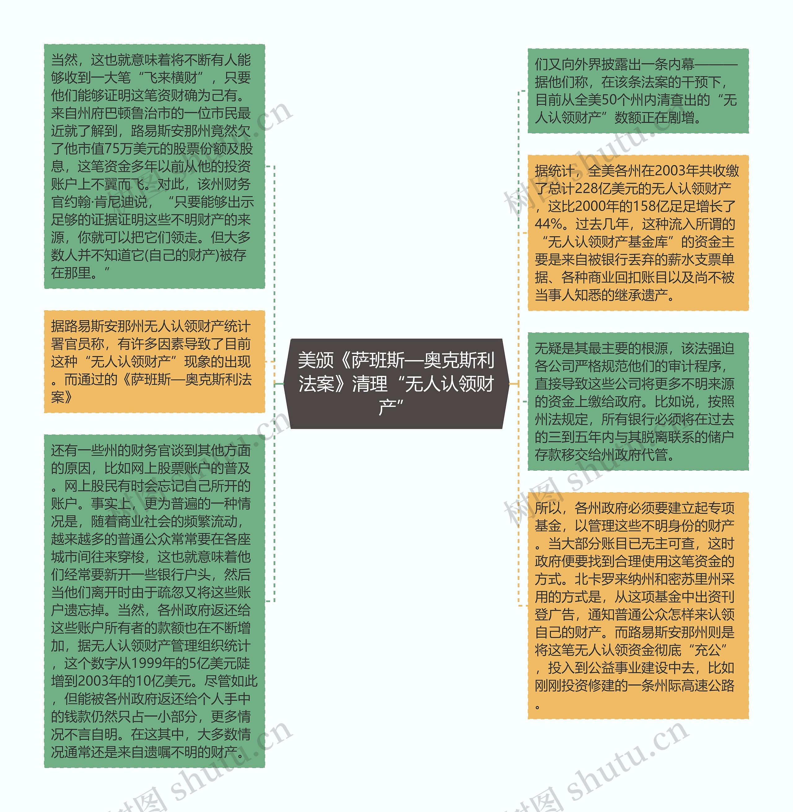 美颁《萨班斯—奥克斯利法案》清理“无人认领财产”思维导图