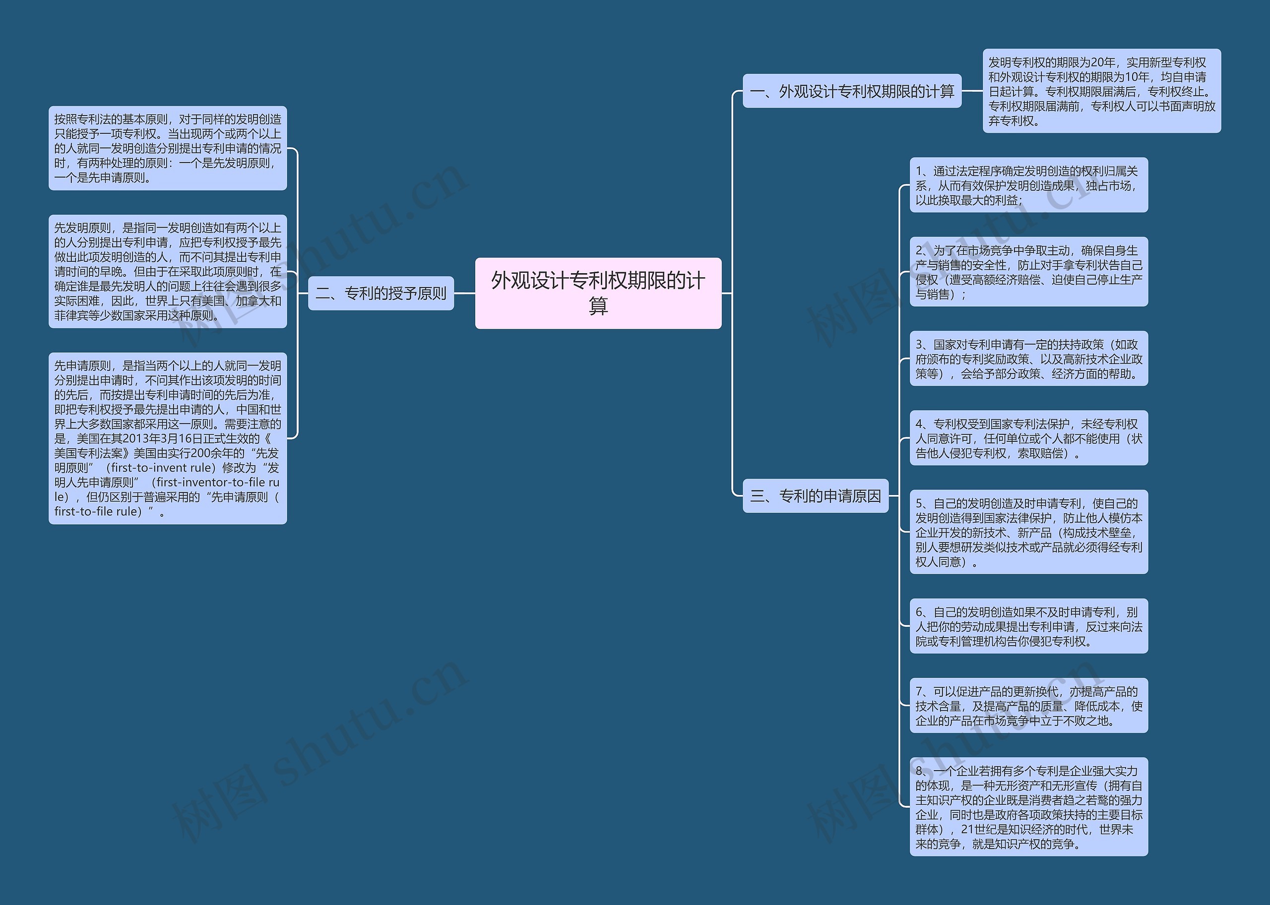 外观设计专利权期限的计算思维导图