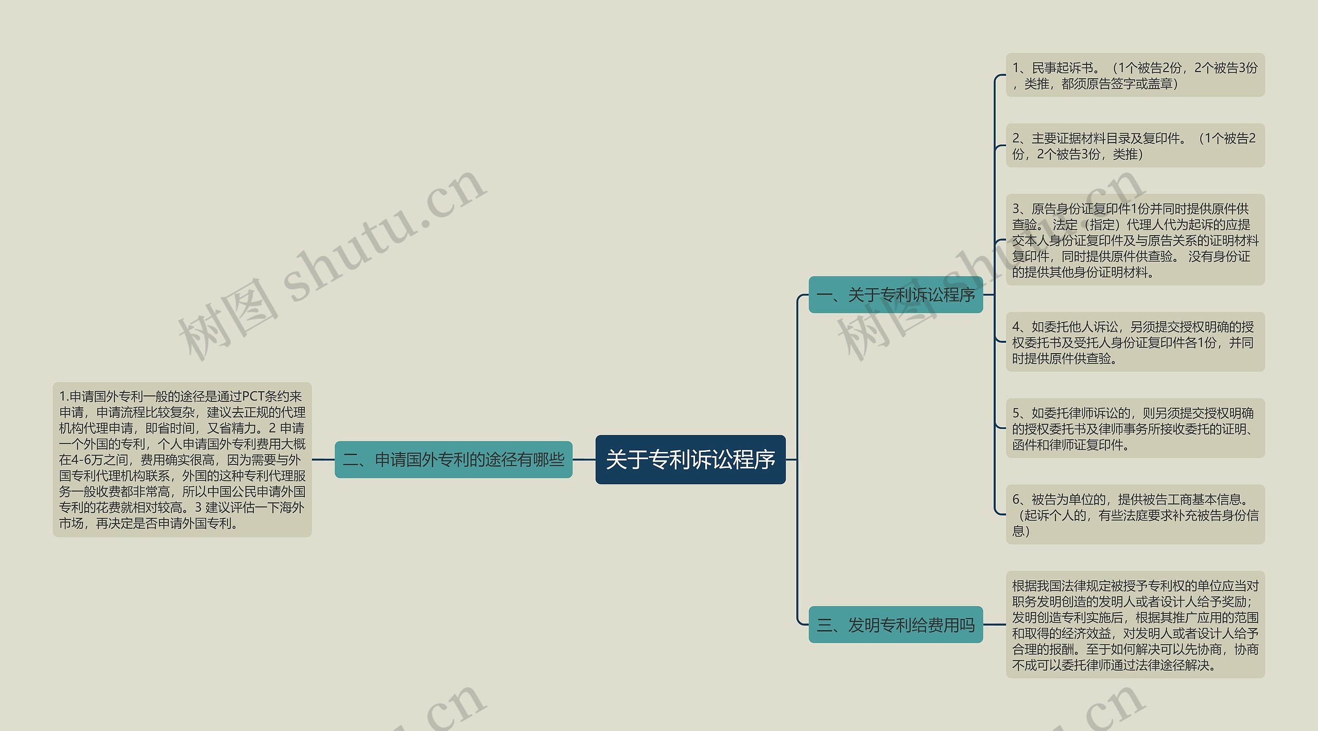 关于专利诉讼程序思维导图