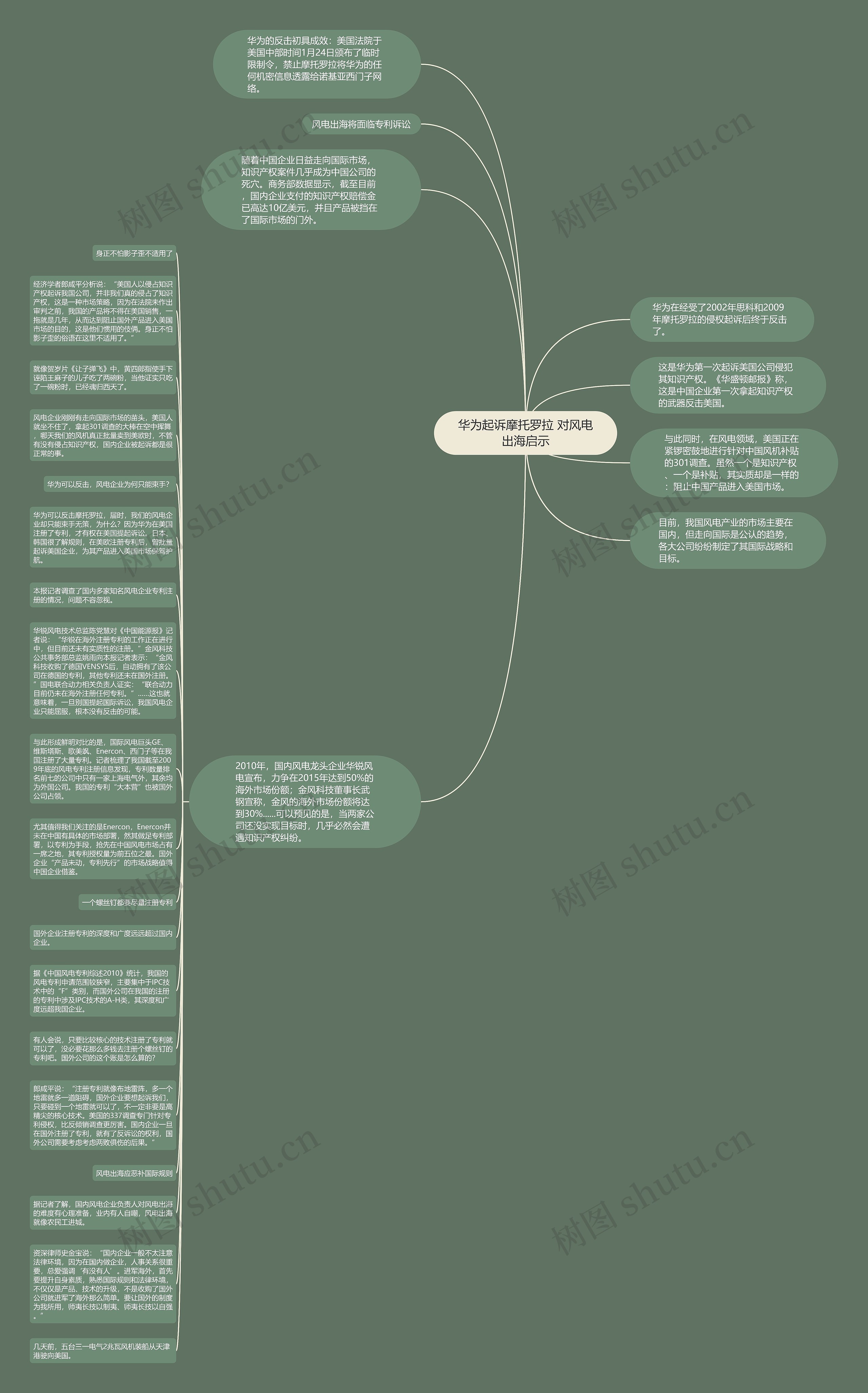 华为起诉摩托罗拉 对风电出海启示思维导图