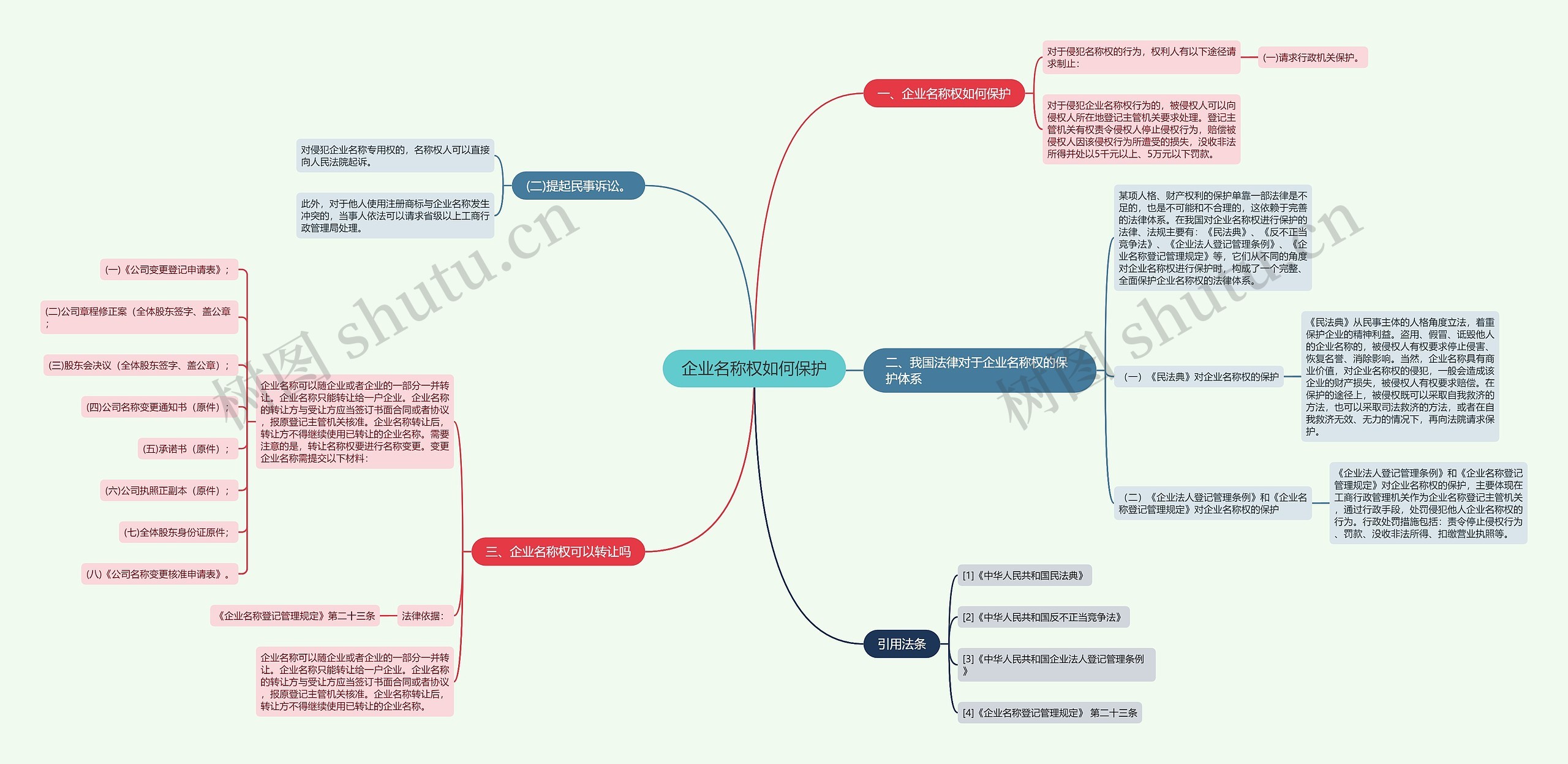 企业名称权如何保护思维导图