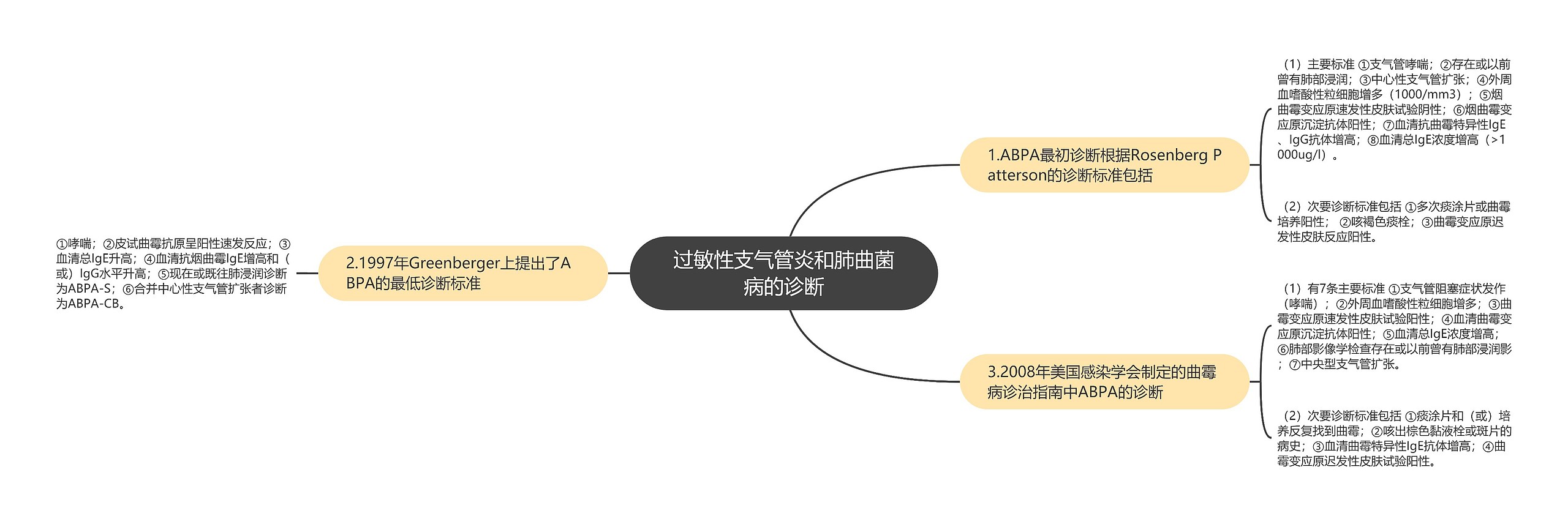 过敏性支气管炎和肺曲菌病的诊断思维导图