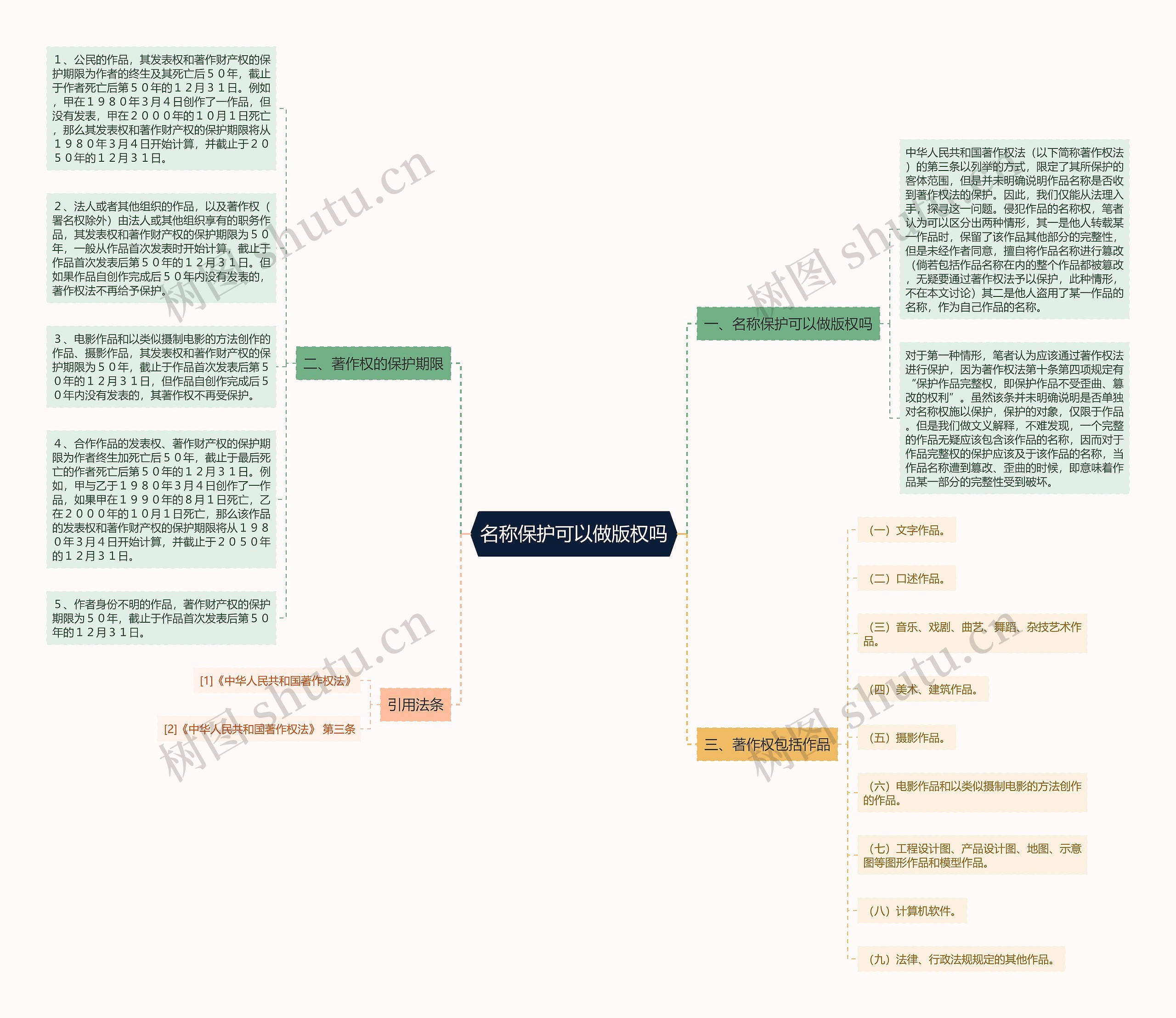 名称保护可以做版权吗思维导图