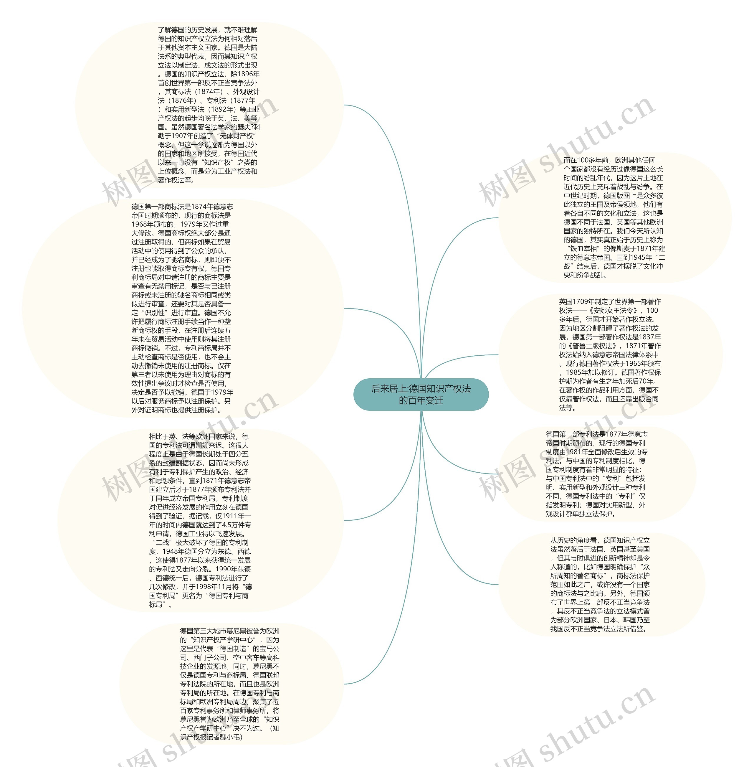 后来居上:德国知识产权法的百年变迁思维导图
