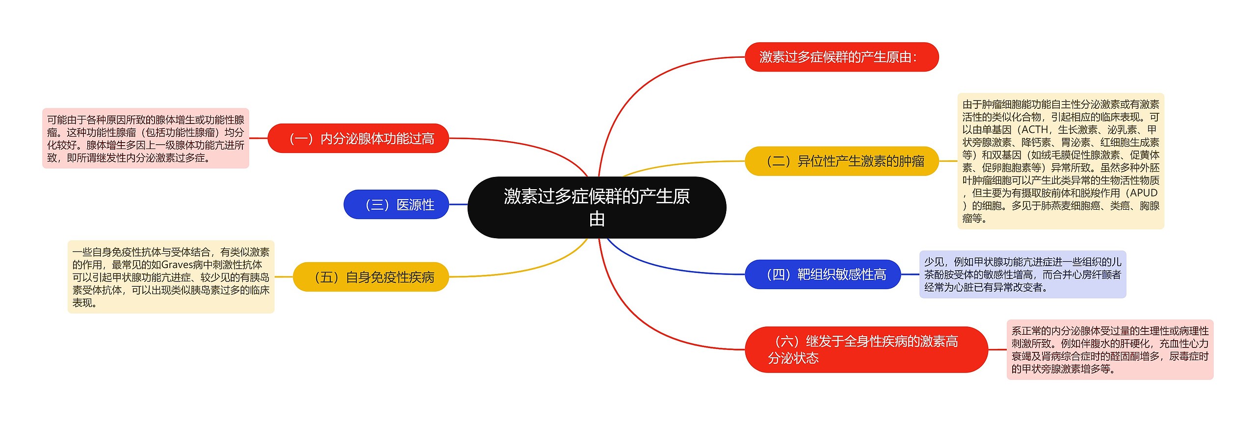 激素过多症候群的产生原由思维导图