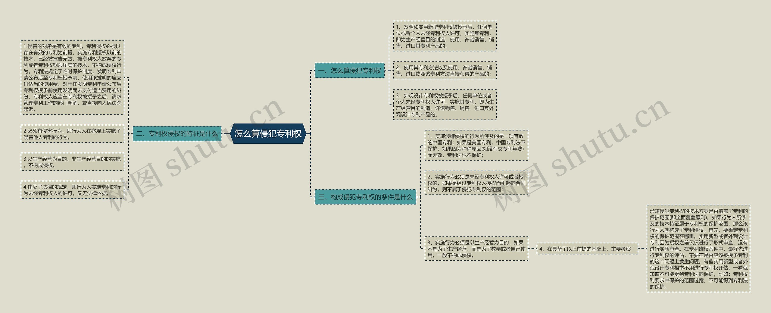 怎么算侵犯专利权思维导图