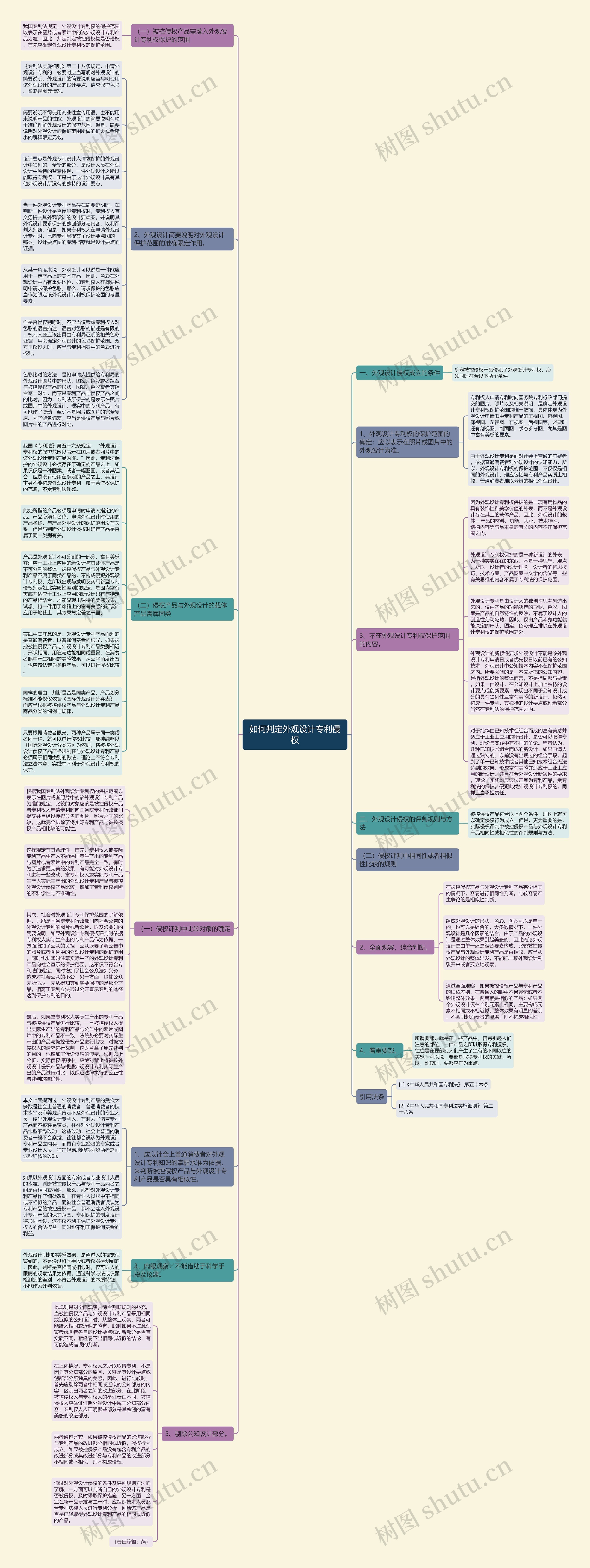 如何判定外观设计专利侵权思维导图
