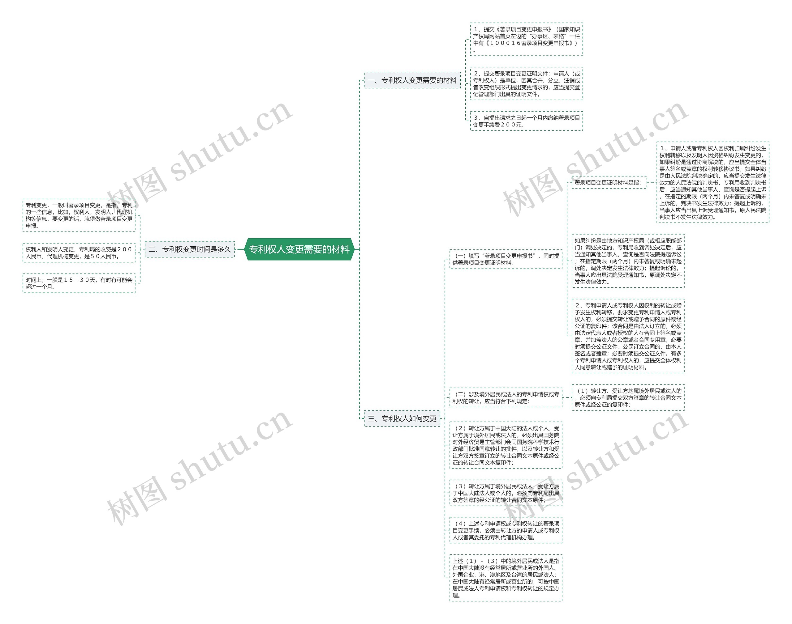专利权人变更需要的材料思维导图