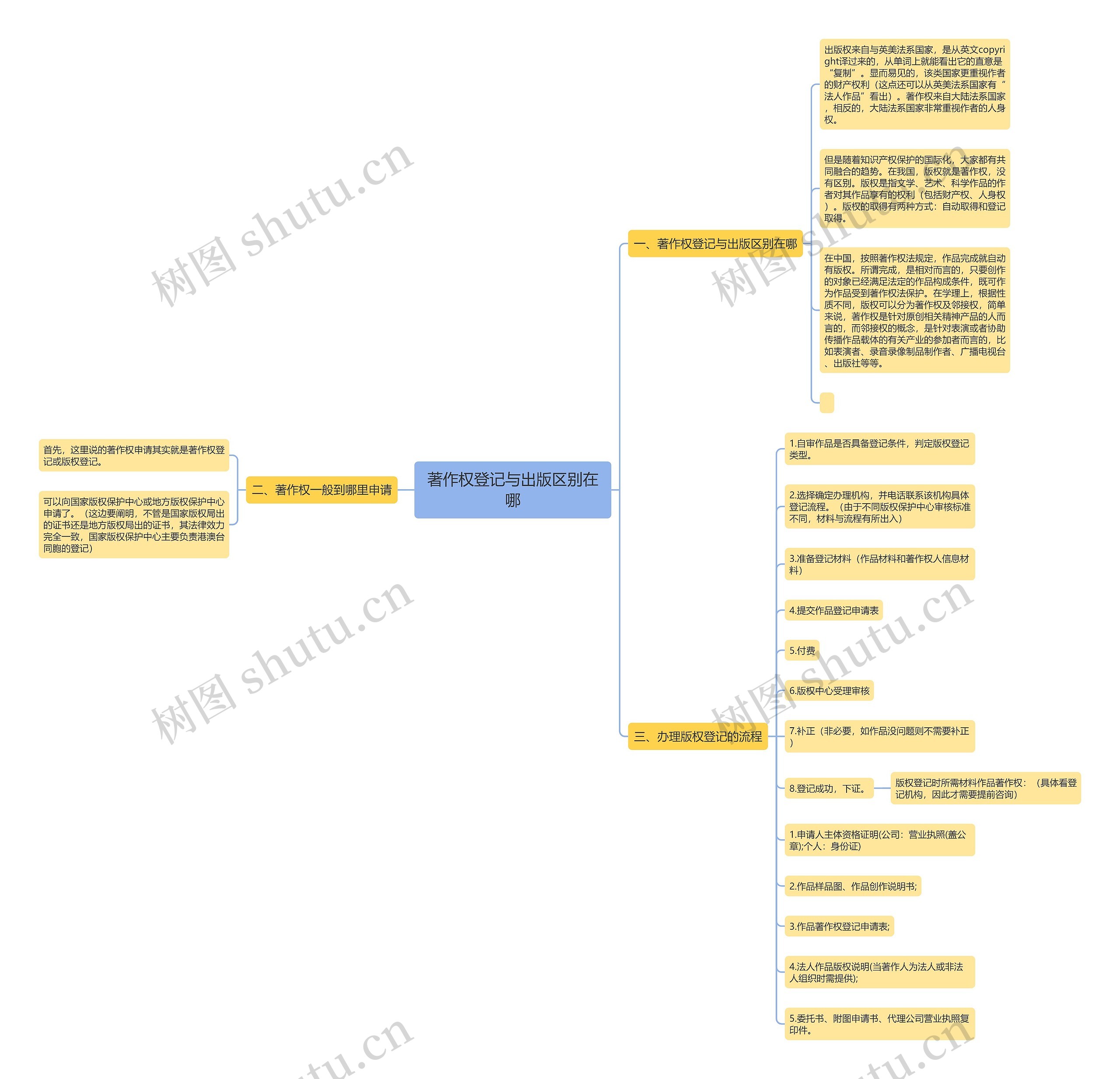 著作权登记与出版区别在哪思维导图
