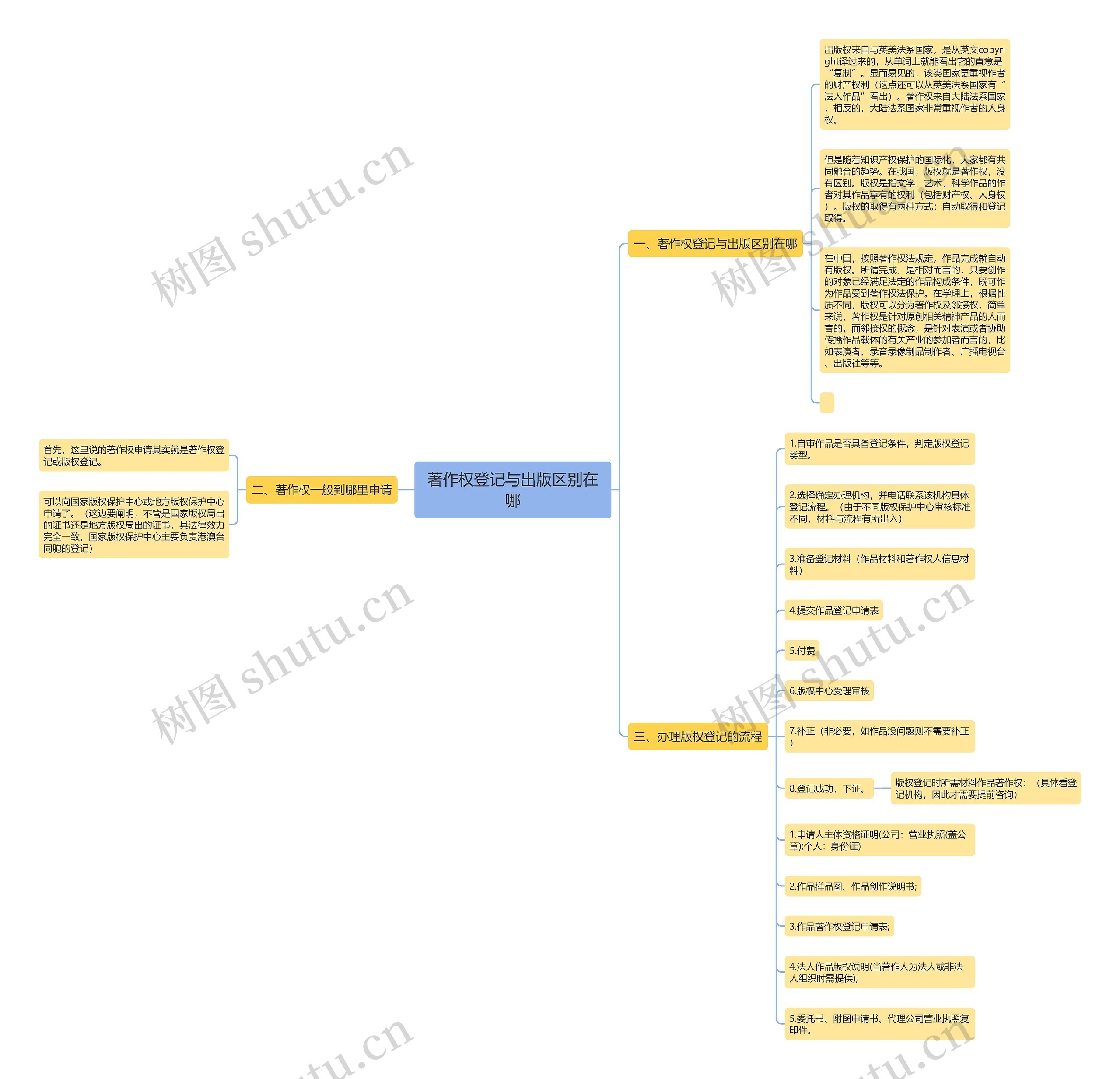 著作权登记与出版区别在哪 著作权登记与出版区别在哪
