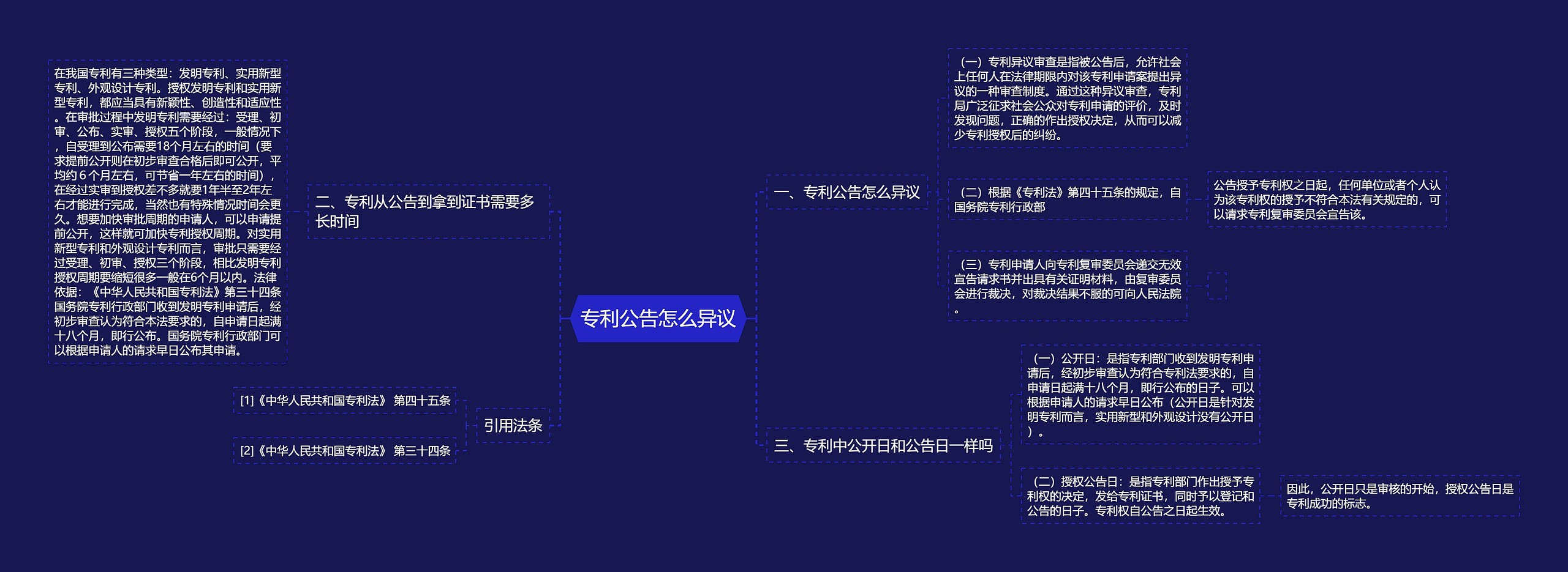 专利公告怎么异议思维导图