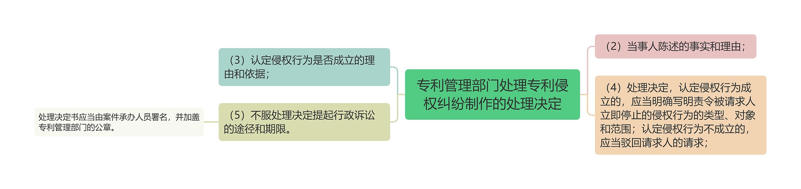 专利管理部门处理专利侵权纠纷制作的处理决定思维导图