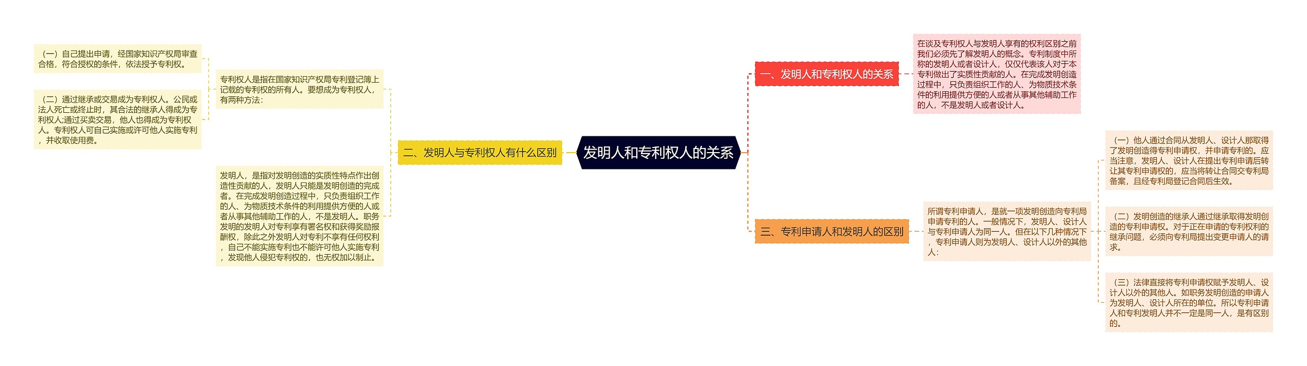 发明人和专利权人的关系