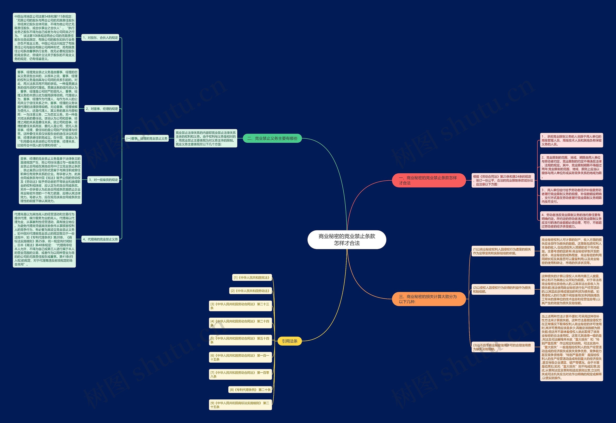 商业秘密的竞业禁止条款怎样才合法思维导图