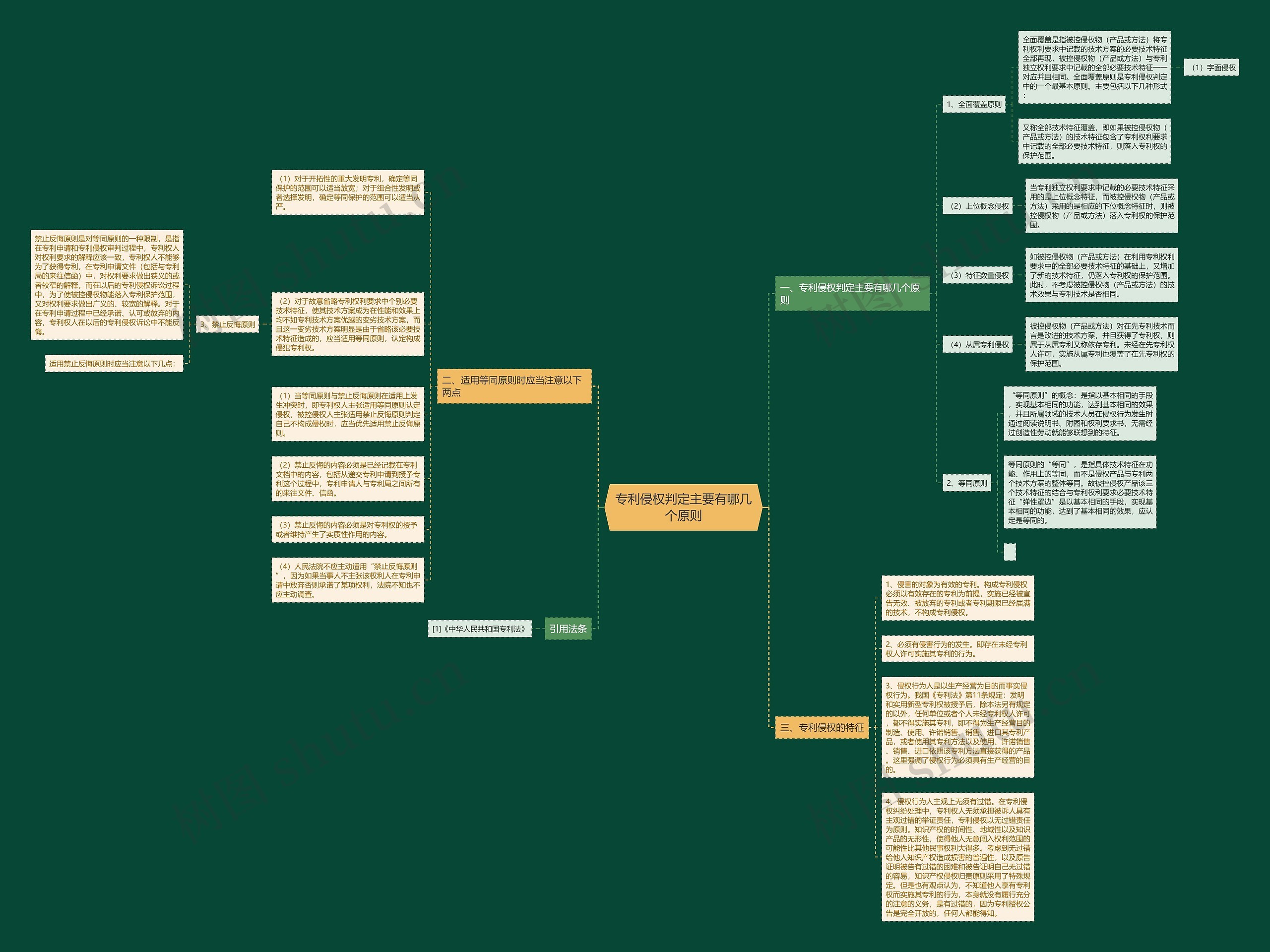 专利侵权判定主要有哪几个原则思维导图