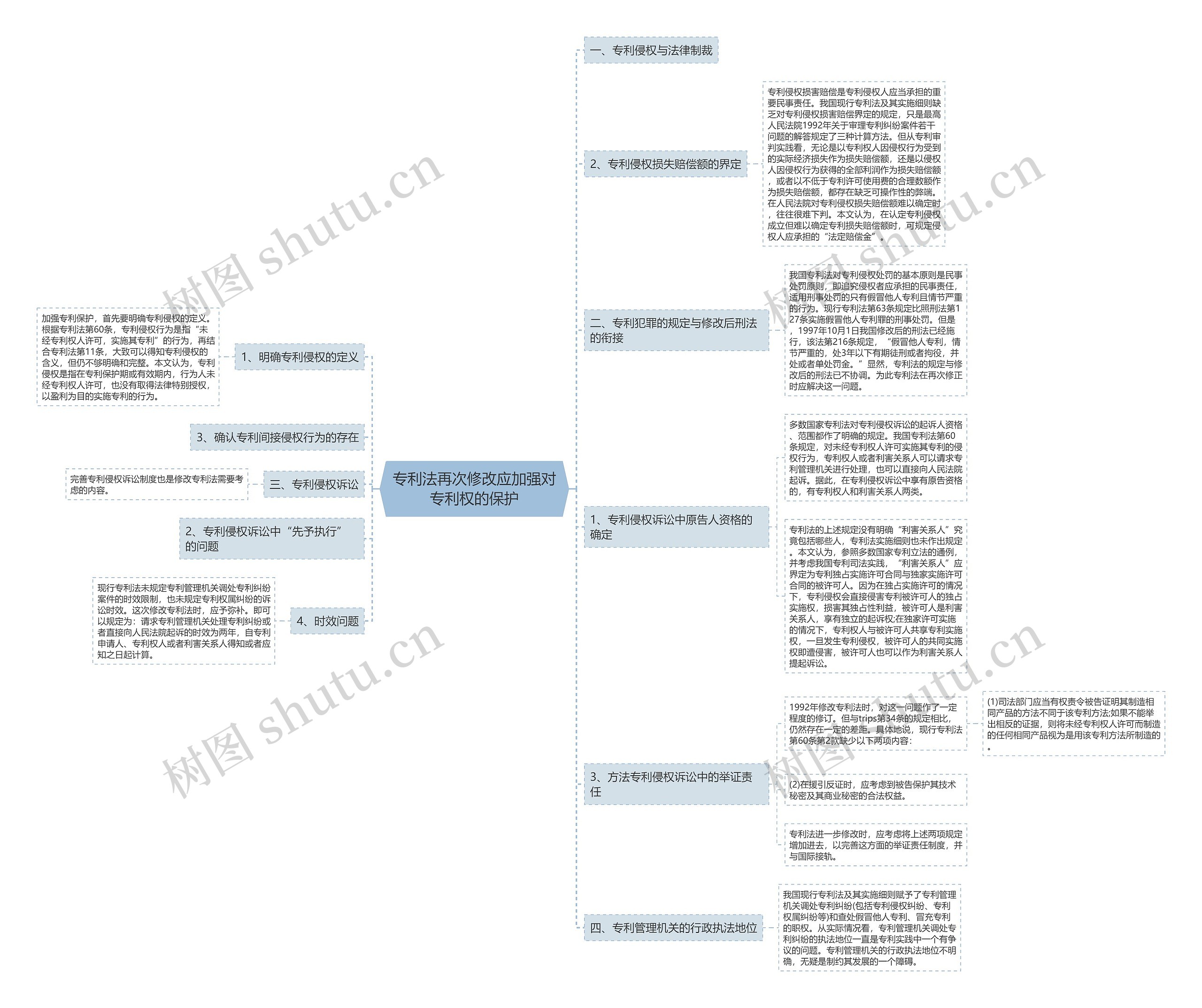 专利法再次修改应加强对专利权的保护思维导图