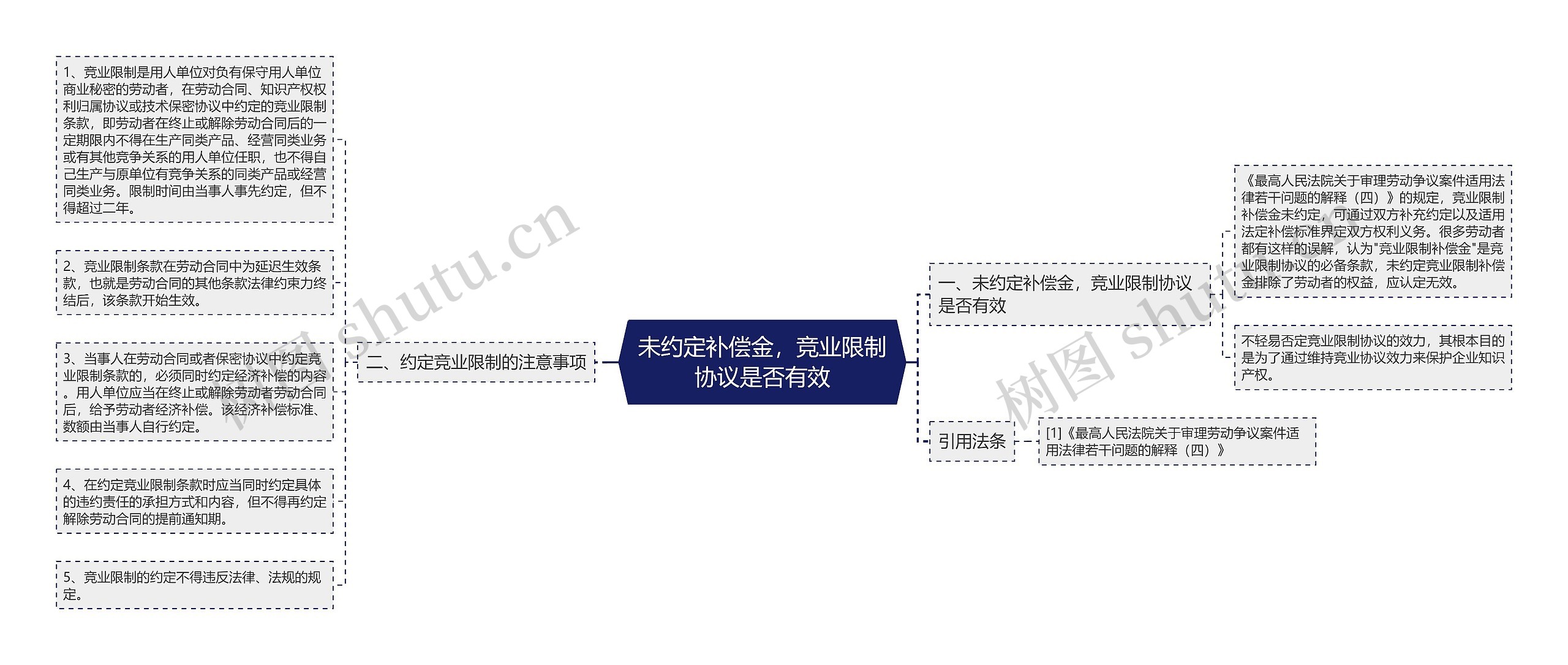 未约定补偿金，竞业限制协议是否有效