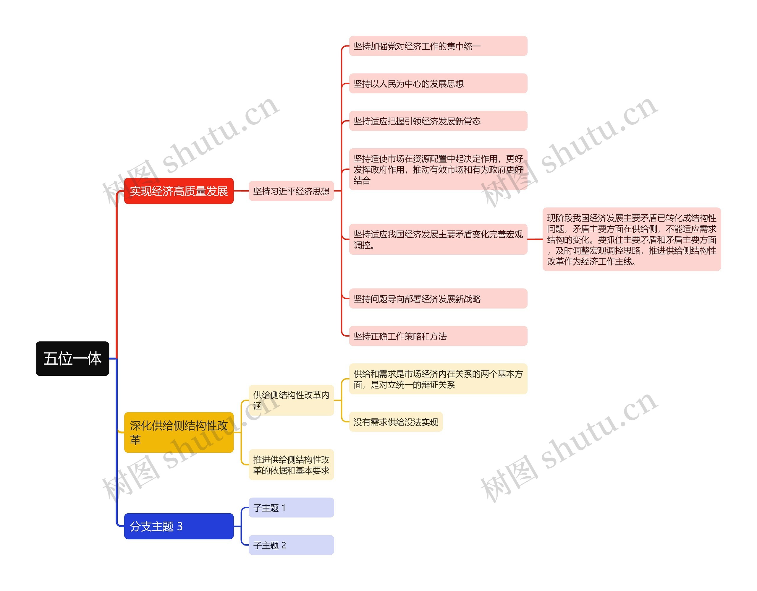 ﻿五位一体思维导图