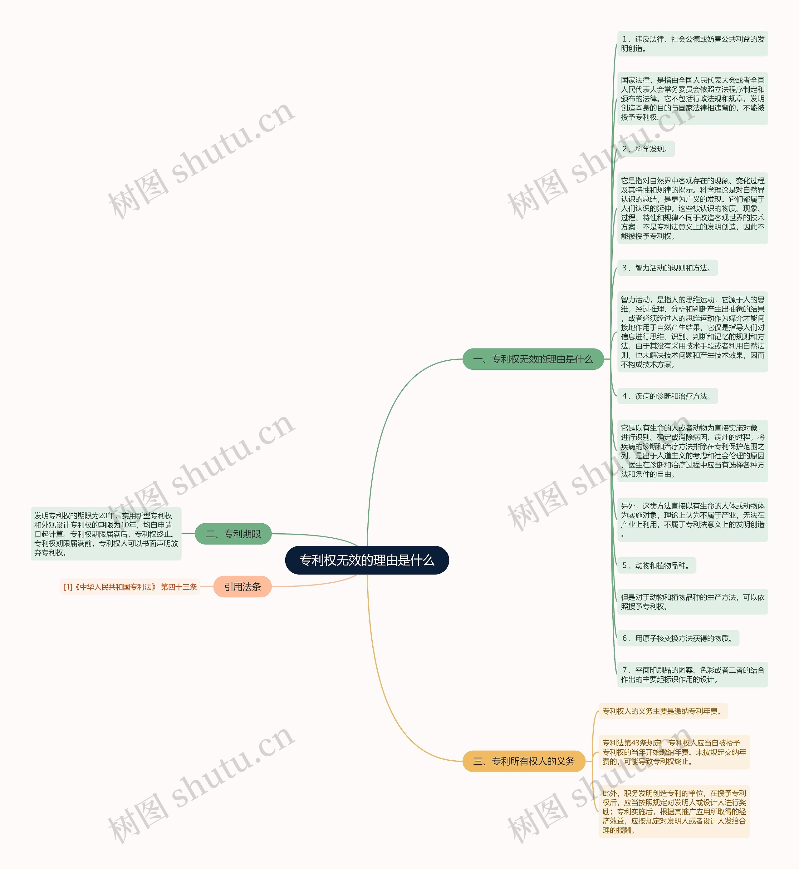 专利权无效的理由是什么思维导图