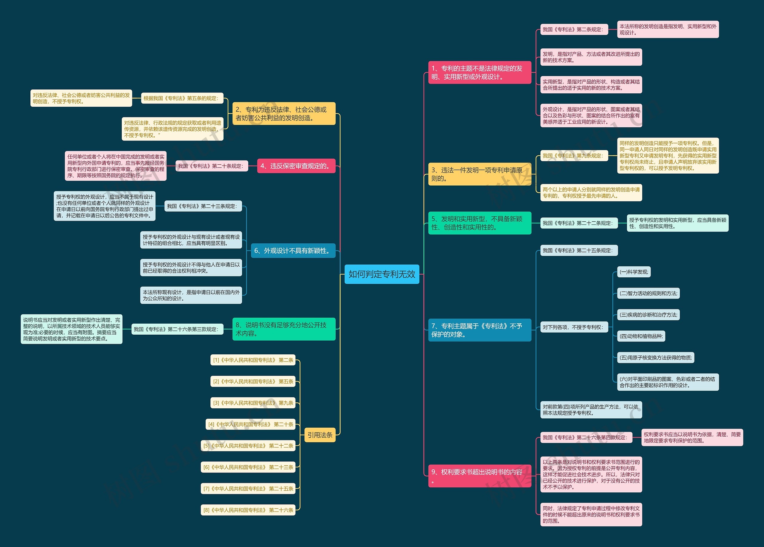 如何判定专利无效思维导图