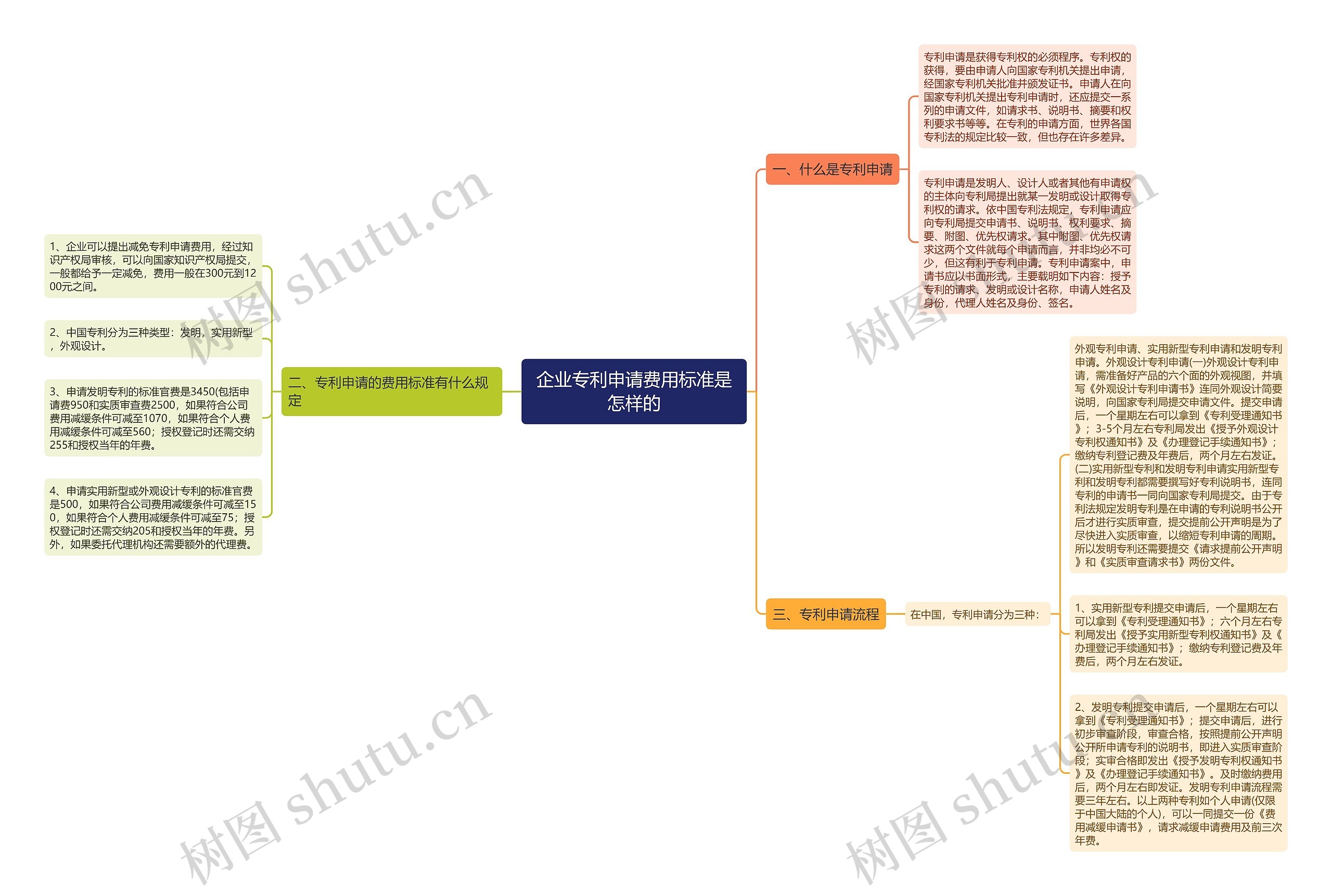 企业专利申请费用标准是怎样的思维导图