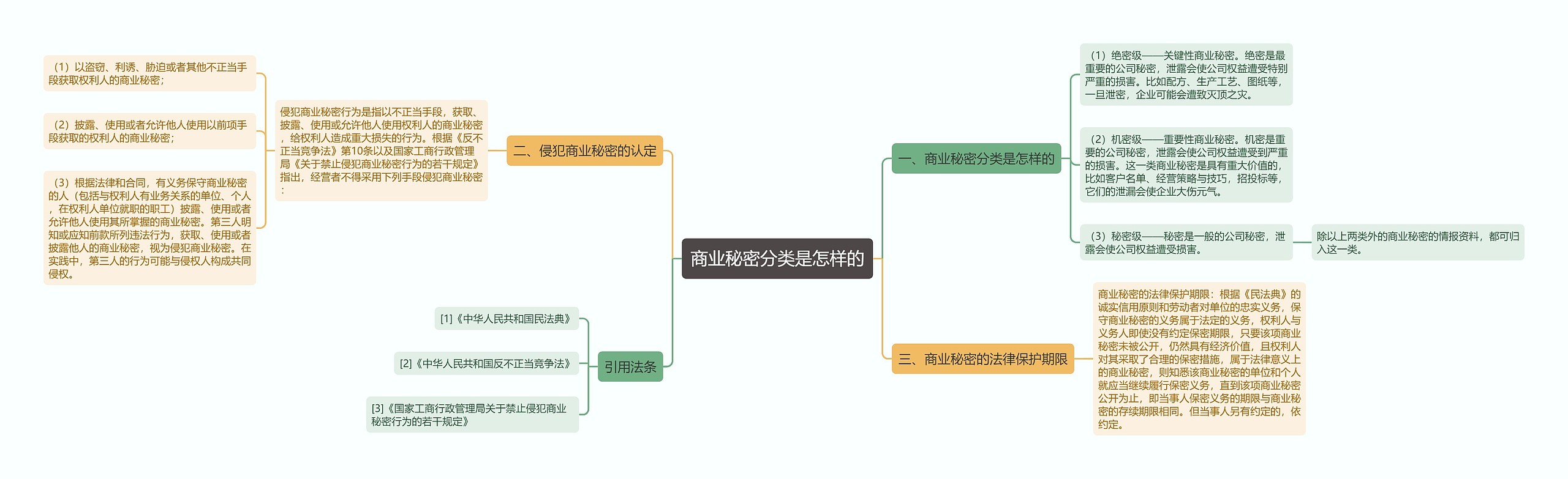 商业秘密分类是怎样的思维导图