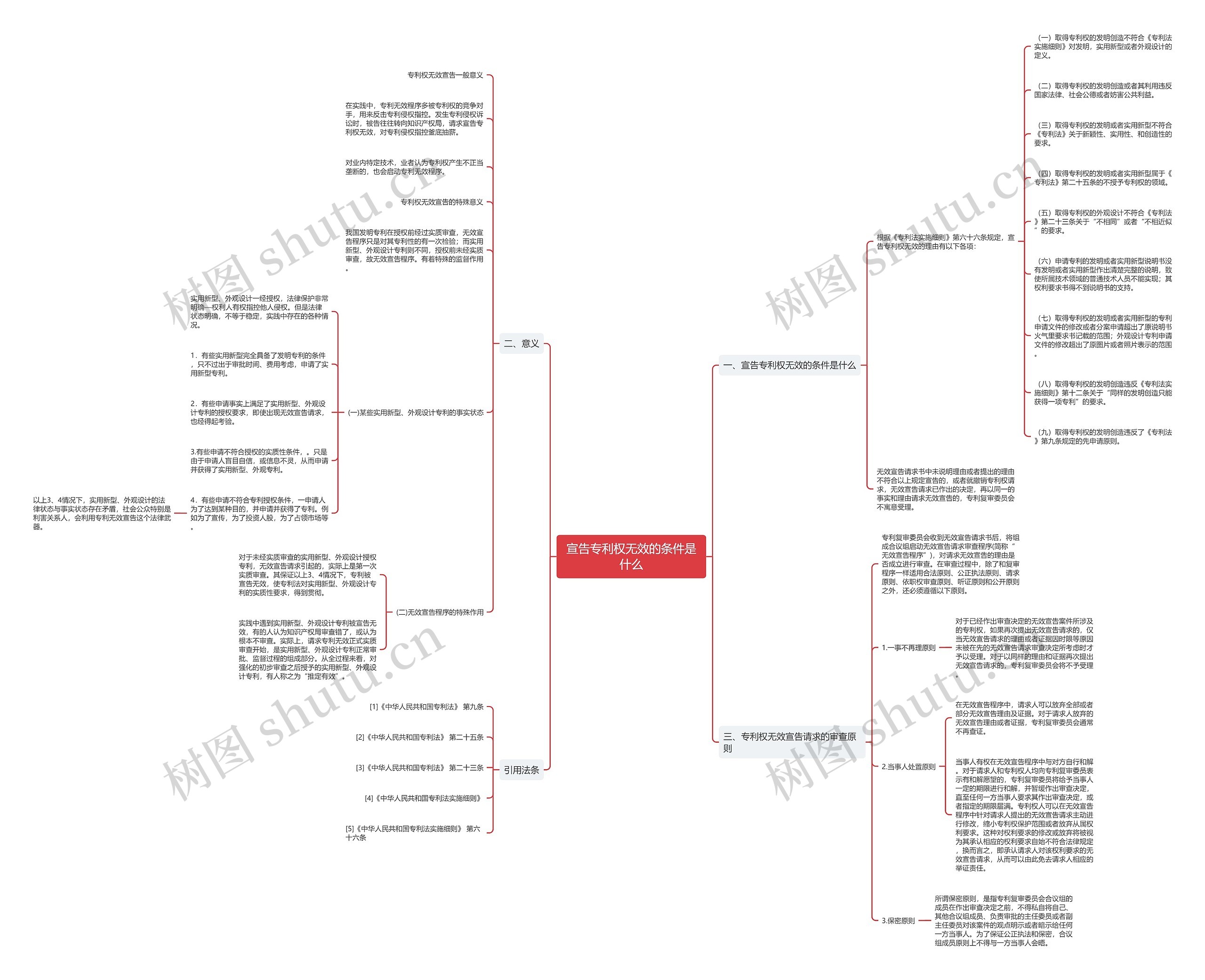 宣告专利权无效的条件是什么思维导图